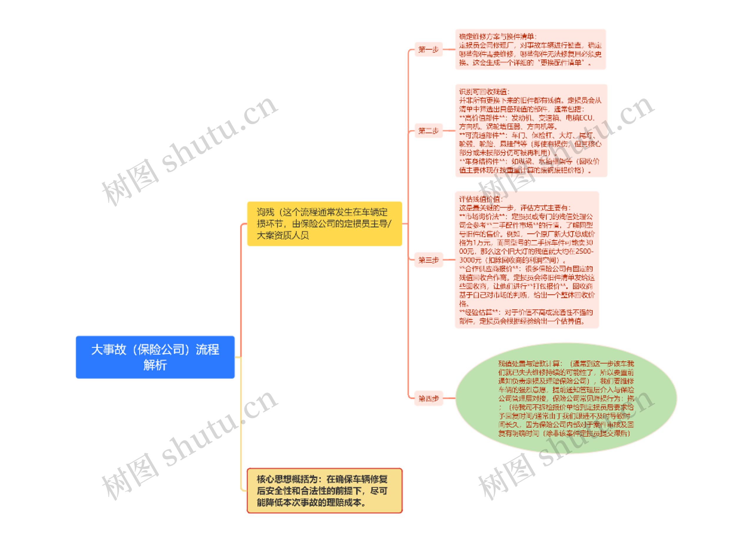 大事故（保险公司）流程解析
