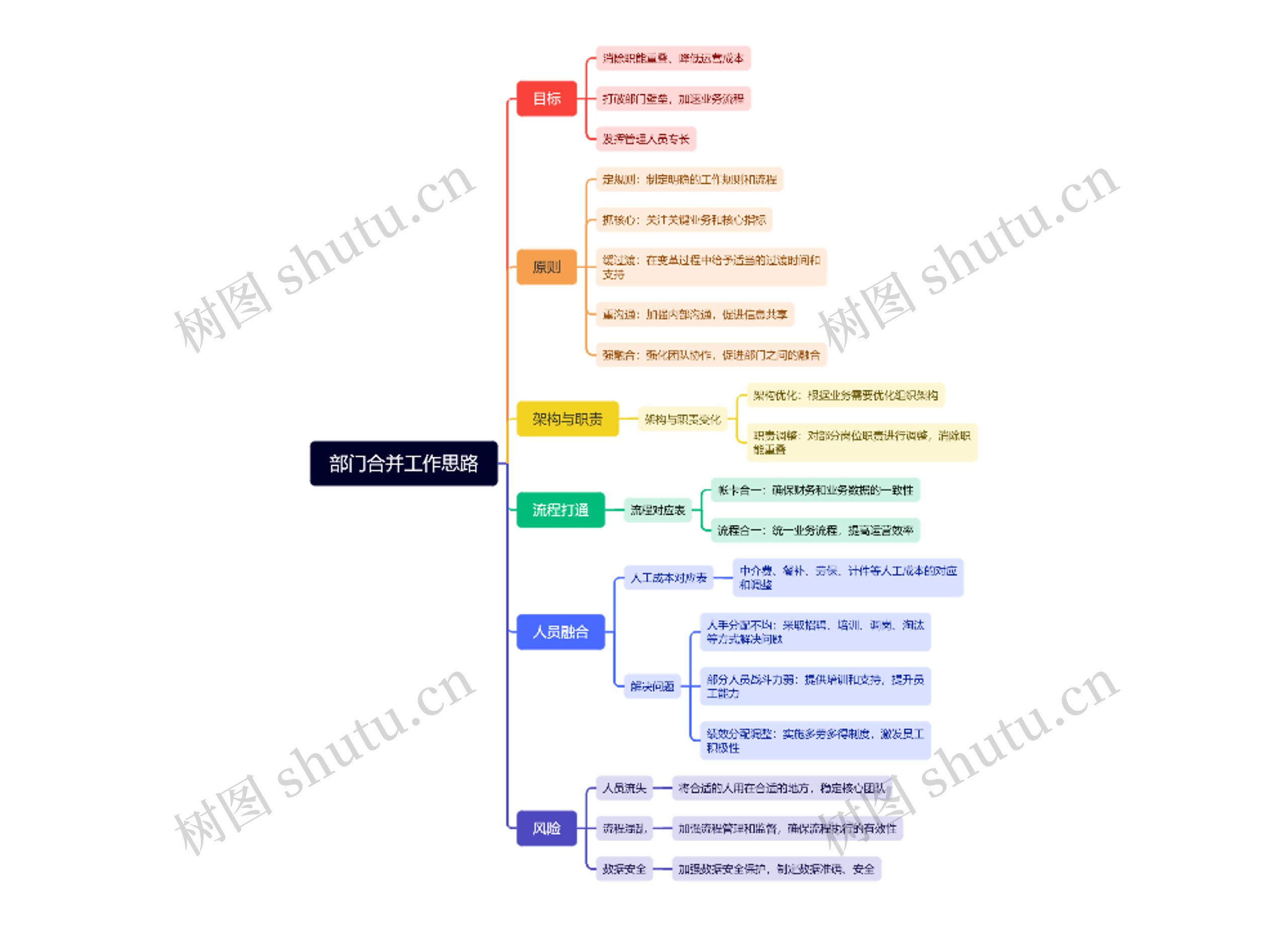 部门合并工作思路