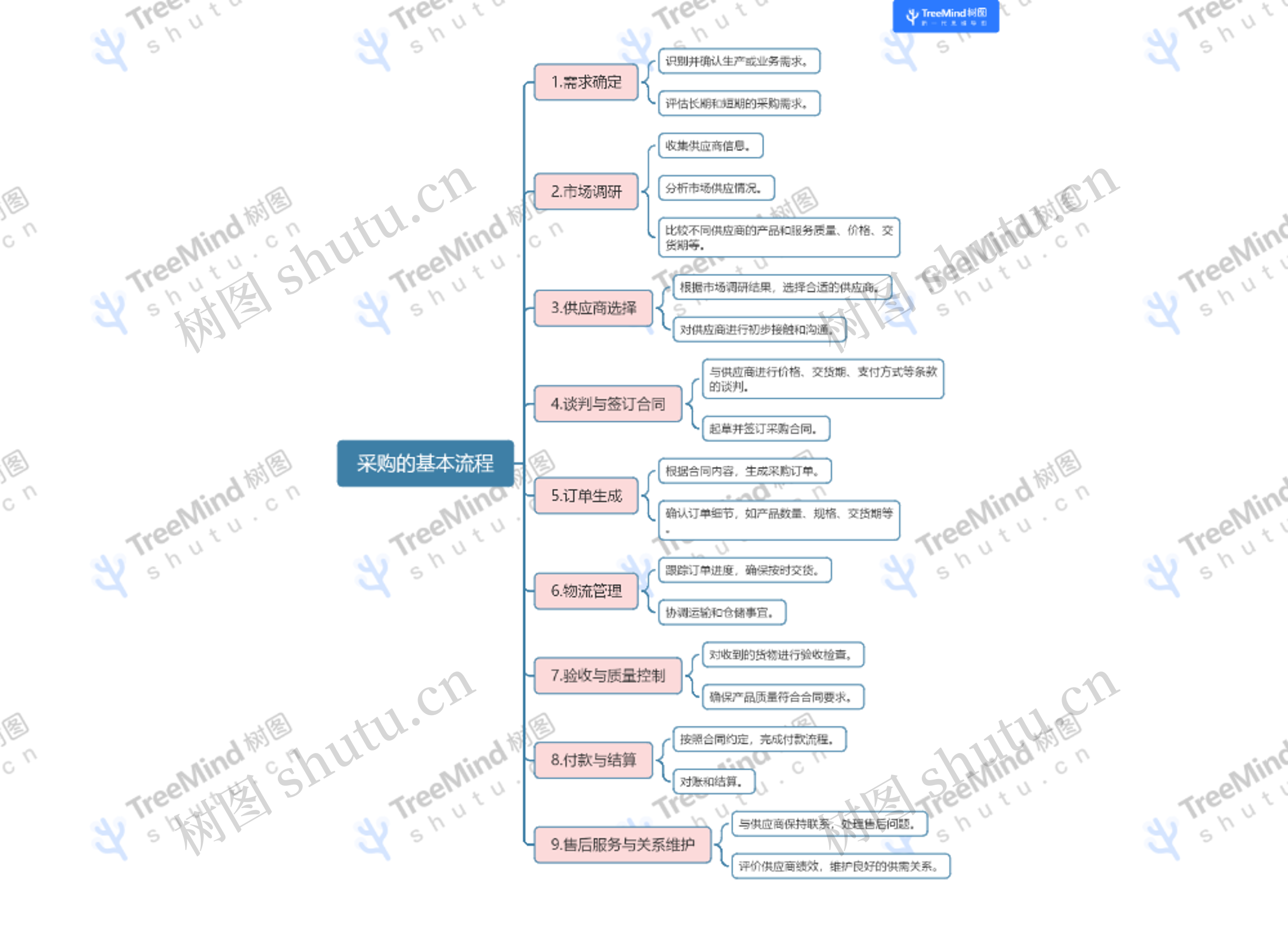 采购的基本流程