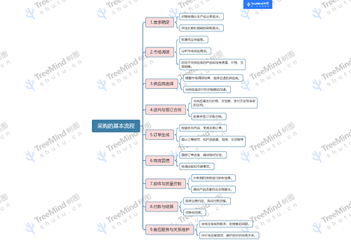 采购的基本流程