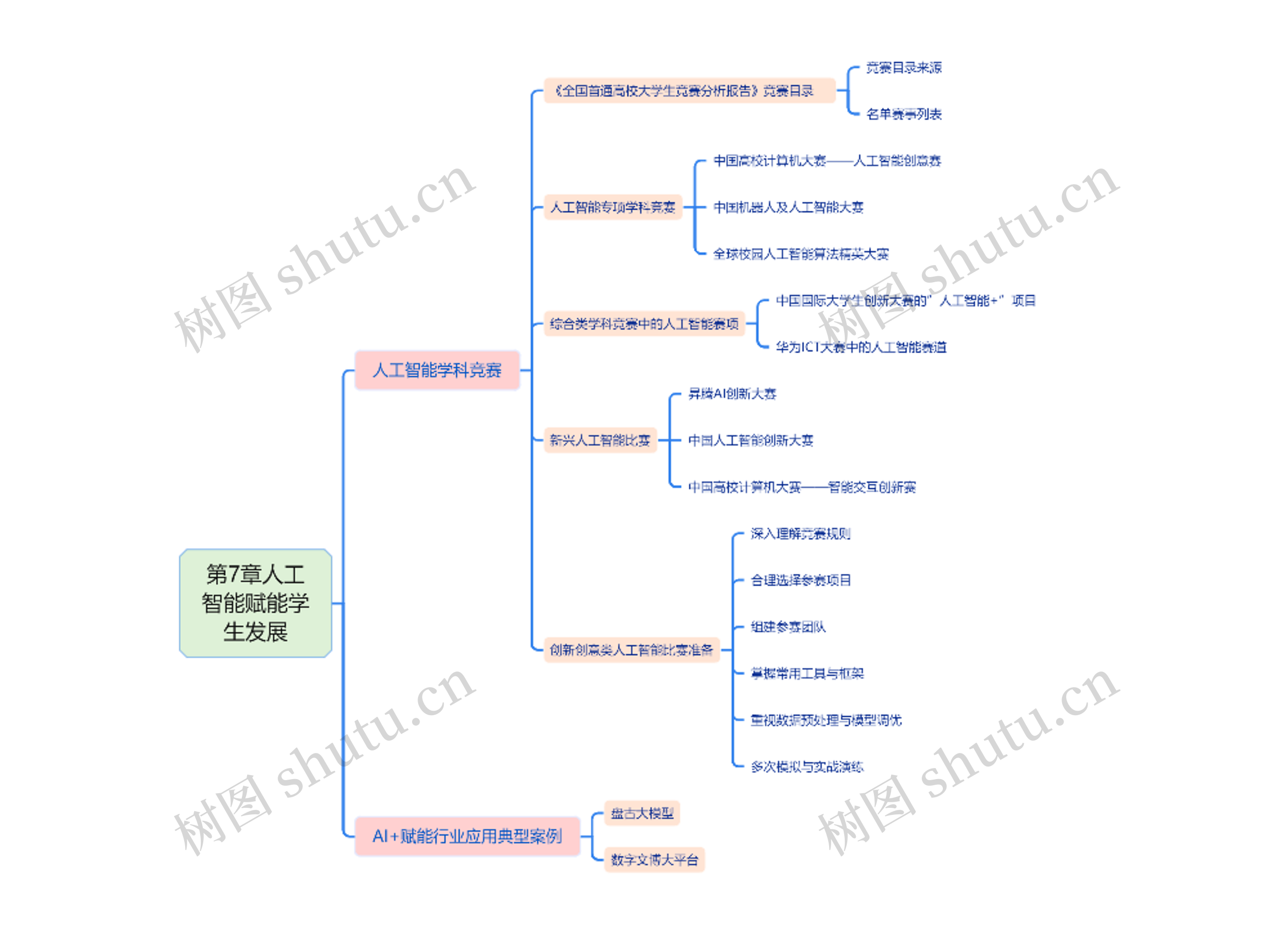 第7章人工智能赋能学生发展