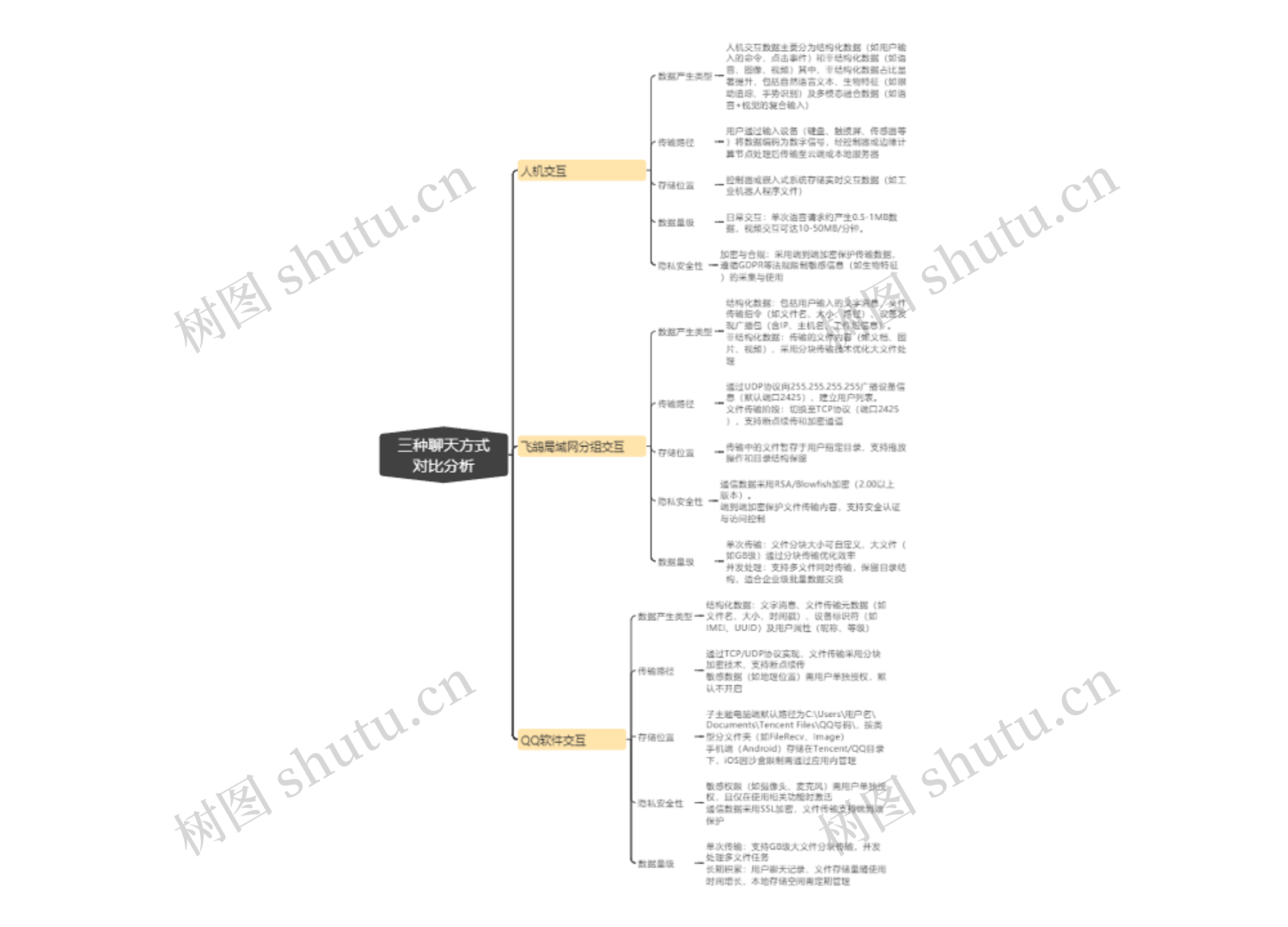 三种聊天方式对比分析