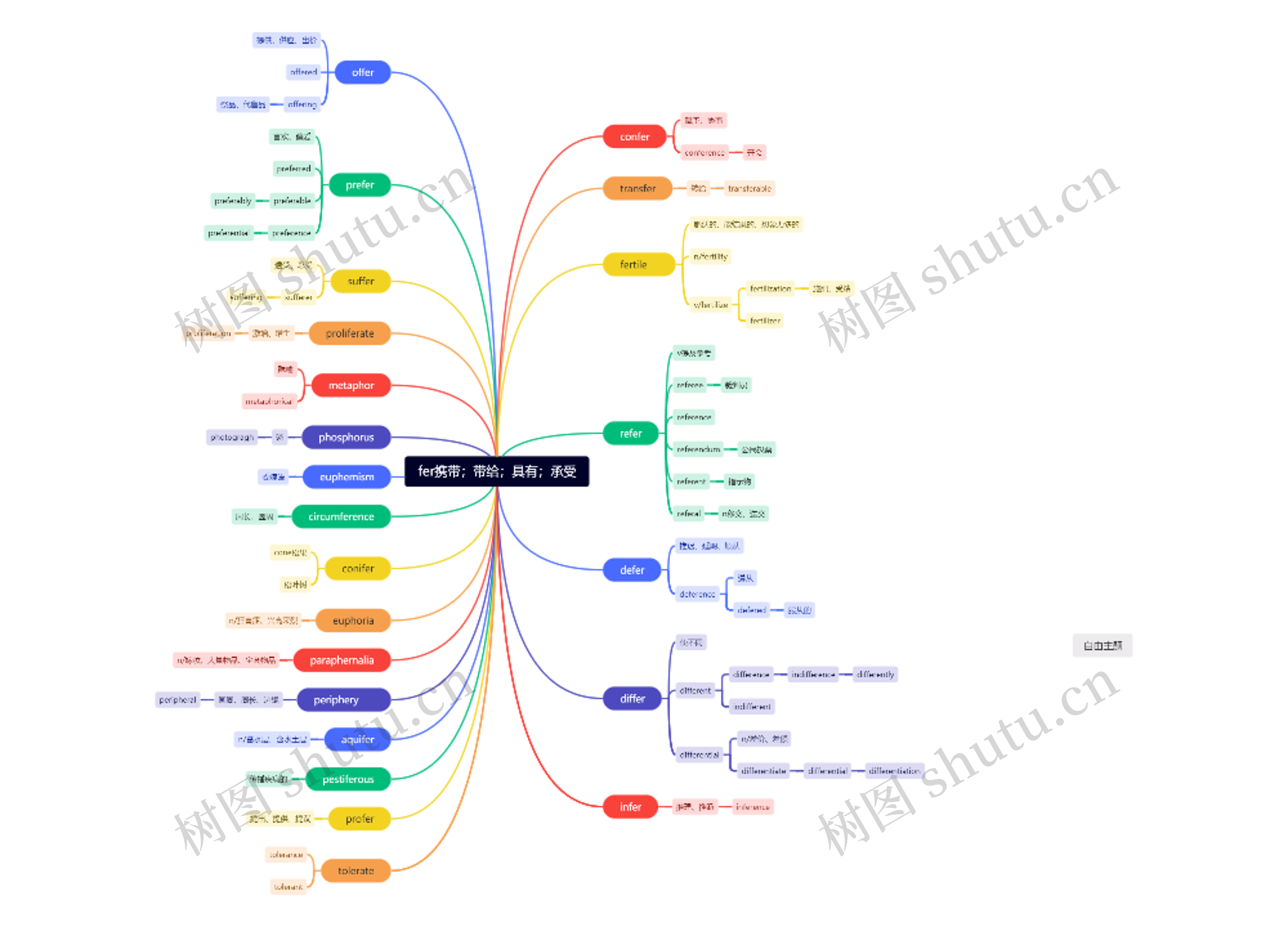 fer携带；带给；具有；承受_副本
