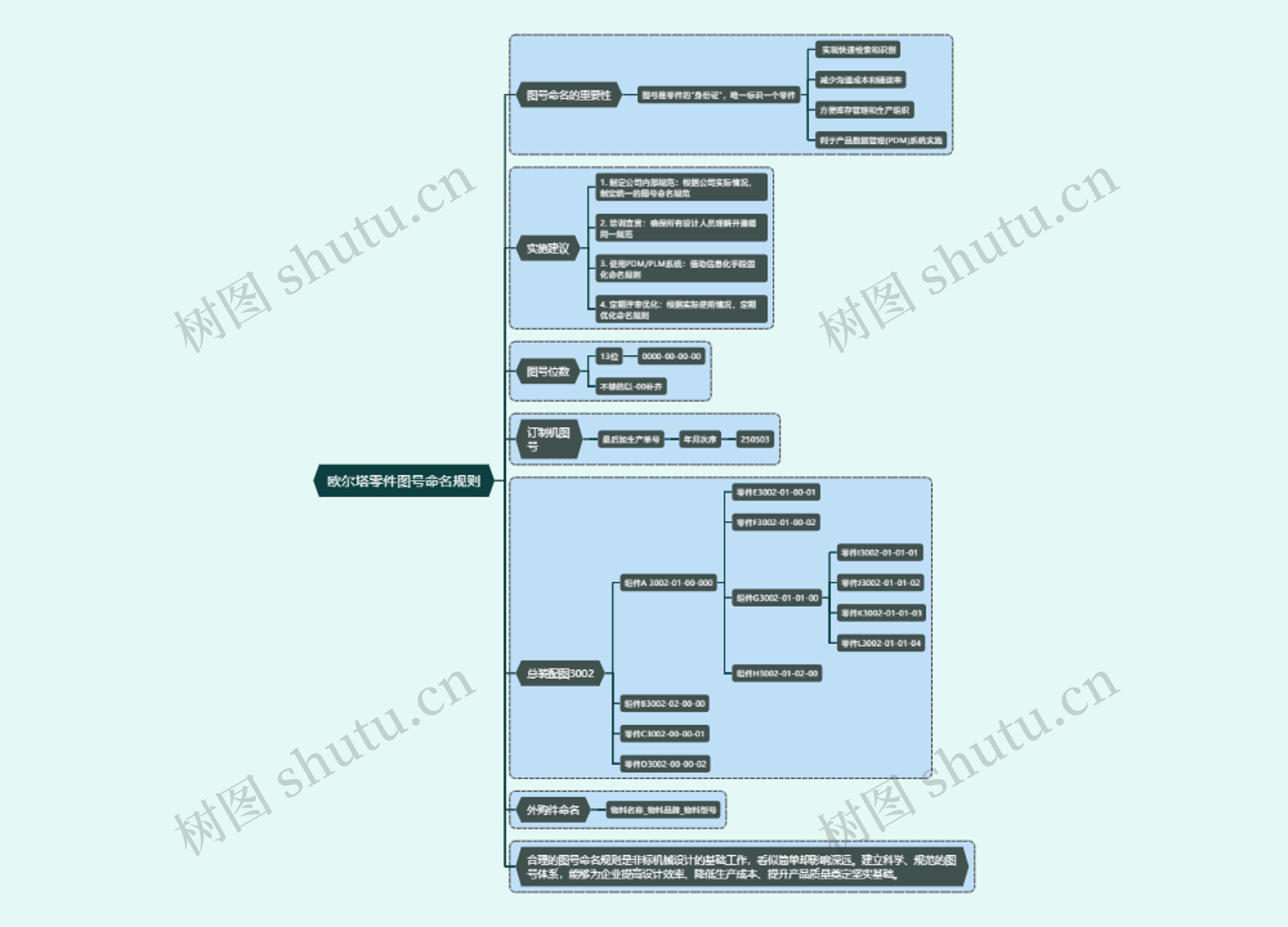 欧尔塔零件图号命名规则