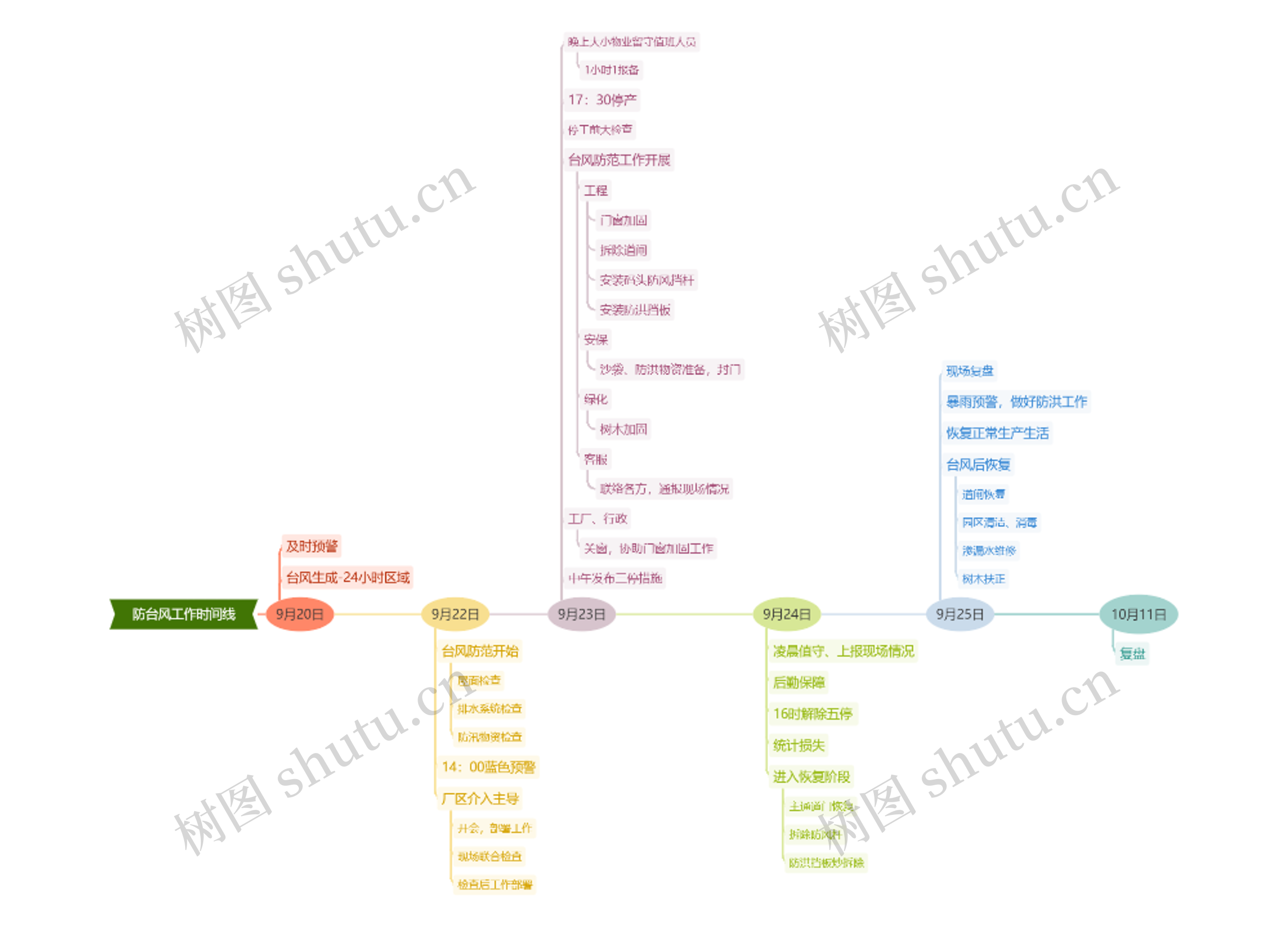 防台风工作时间线