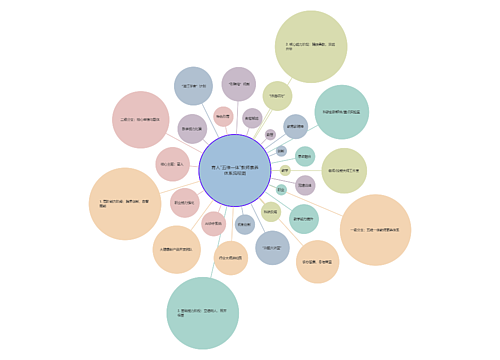 育人"五维一体"教师素养体系流程图