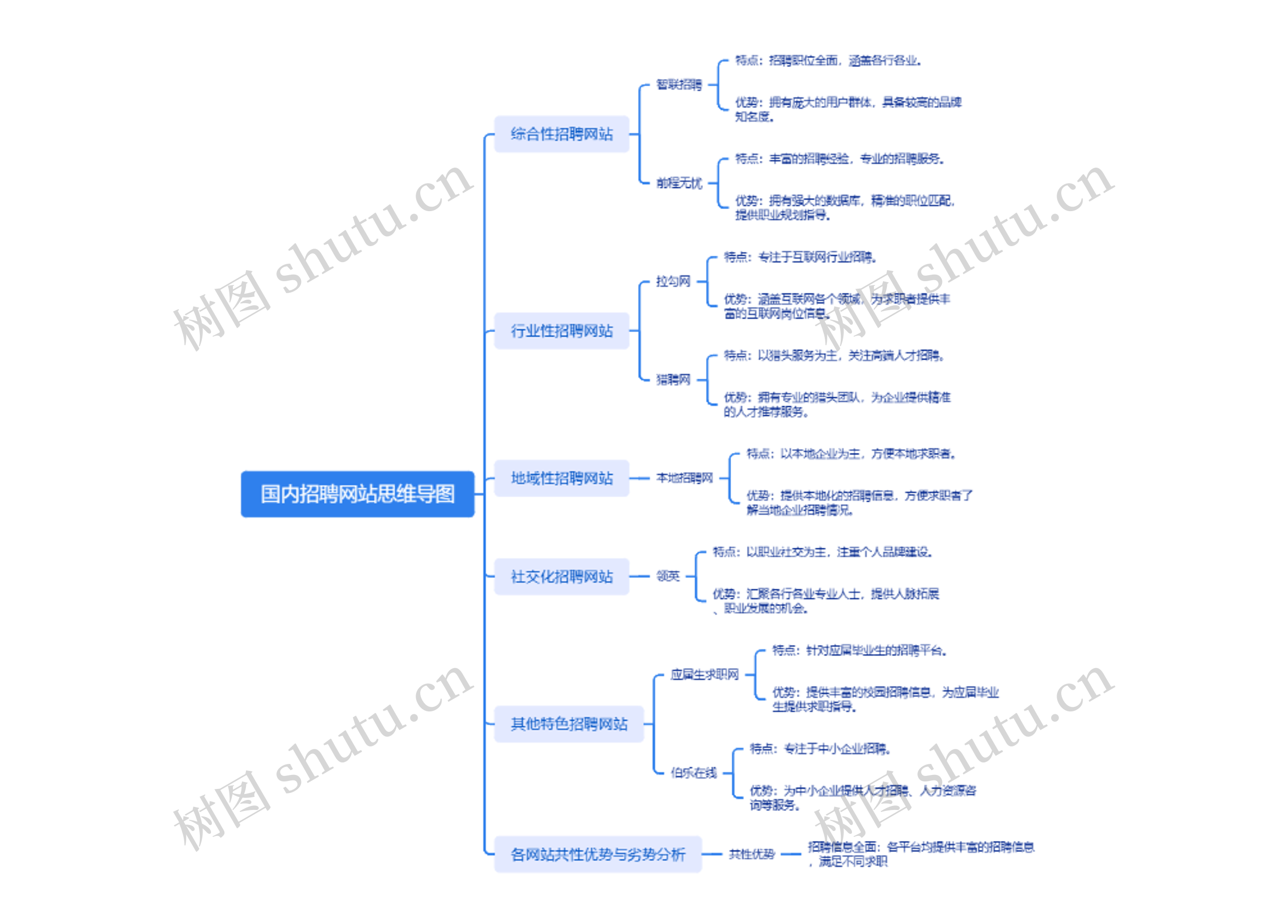 国内招聘网站思维导图