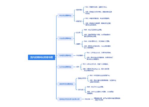 国内招聘网站思维导图