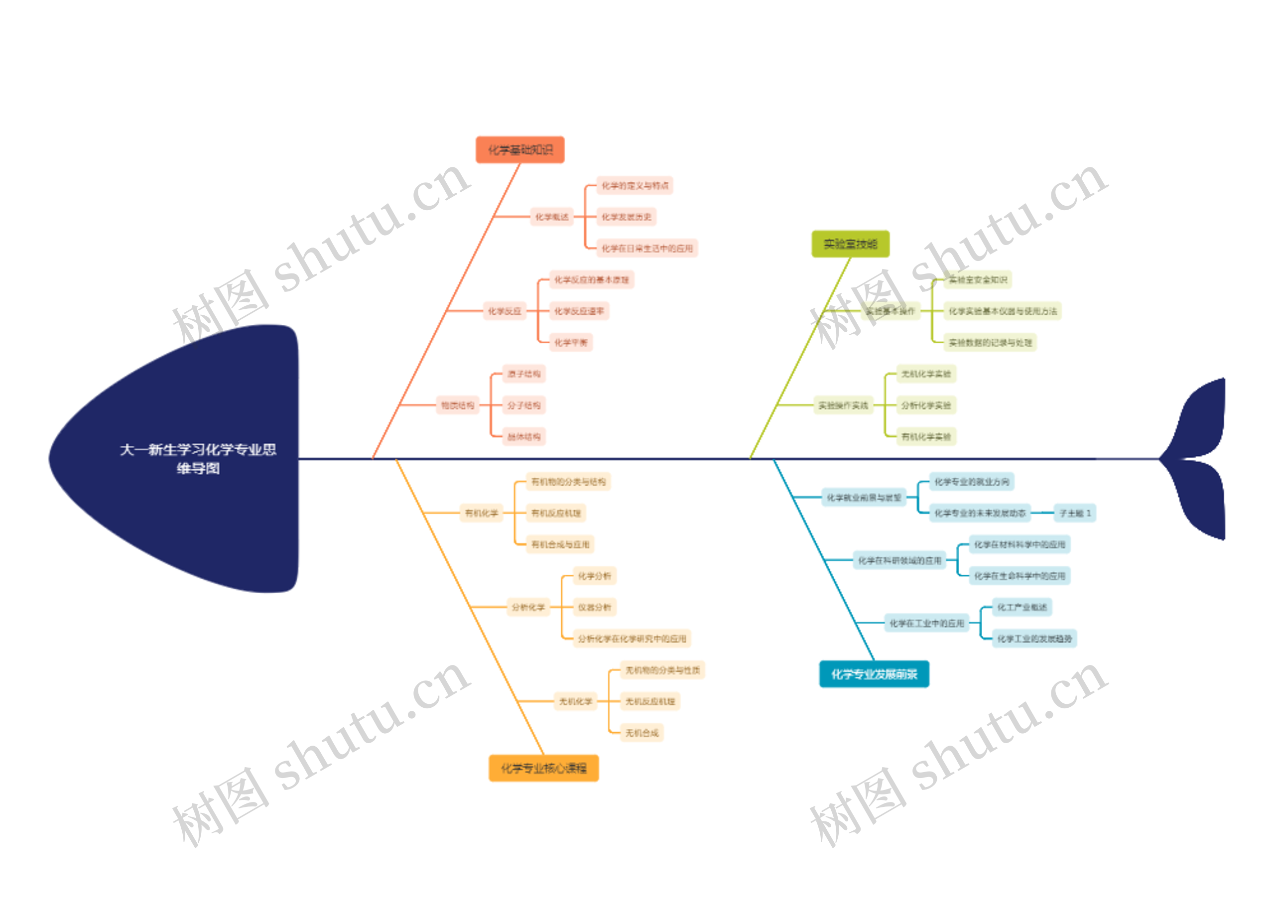 大一新生学习化学专业思维导图
