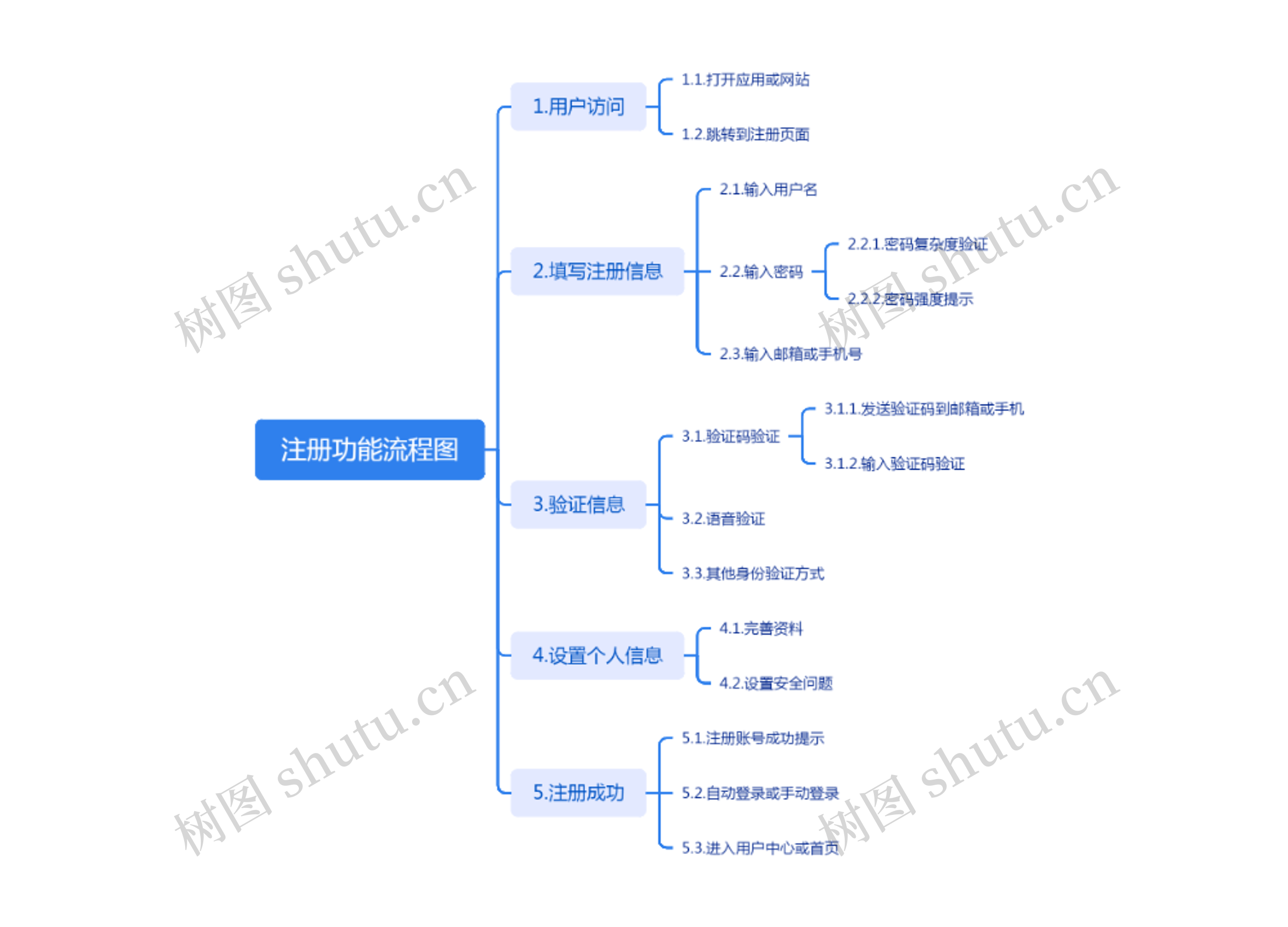 注册功能流程图思维导图