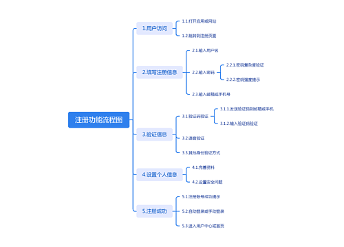 注册功能流程图