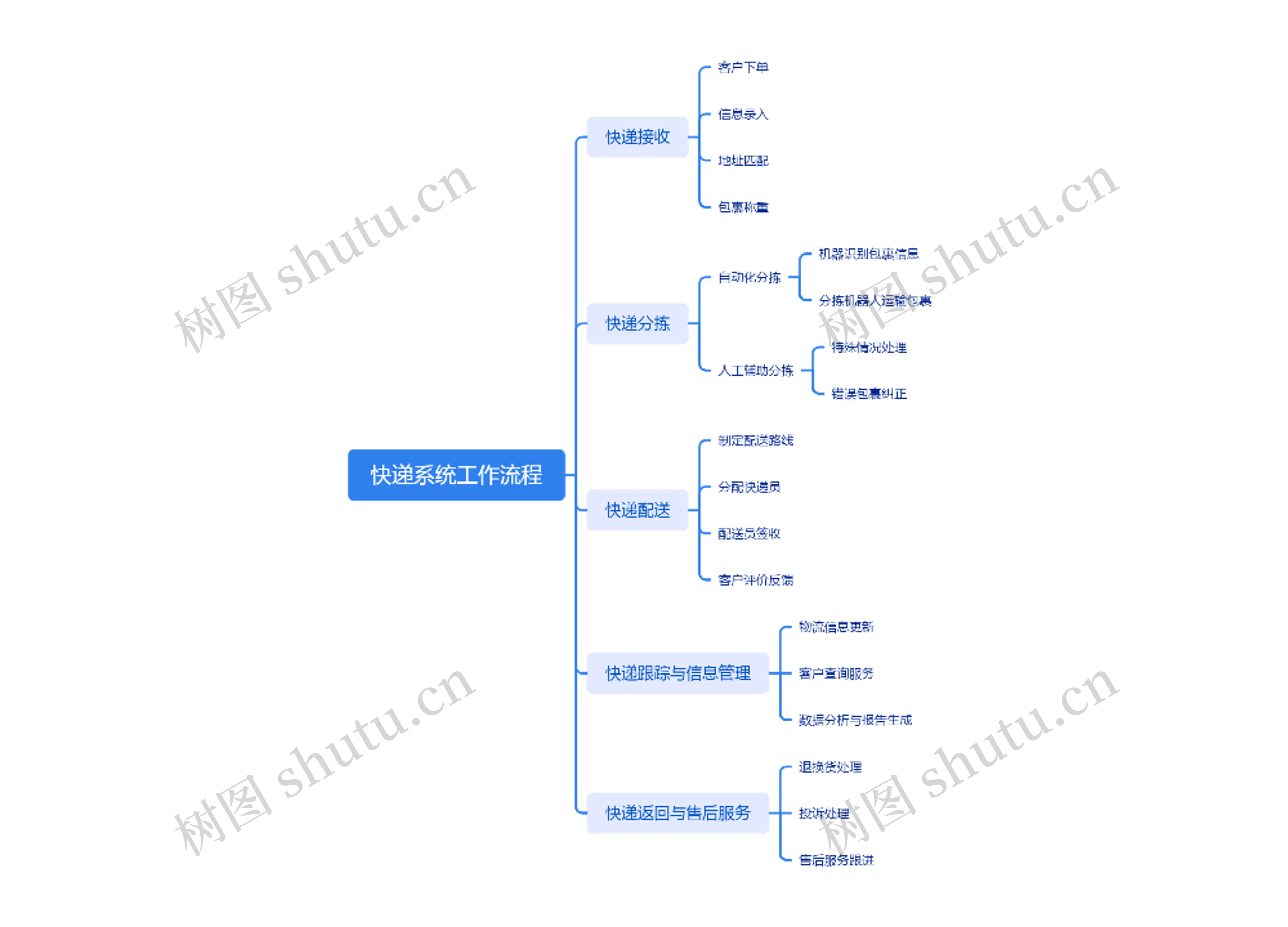 快递系统工作流程