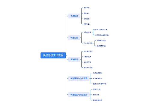 快递系统工作流程