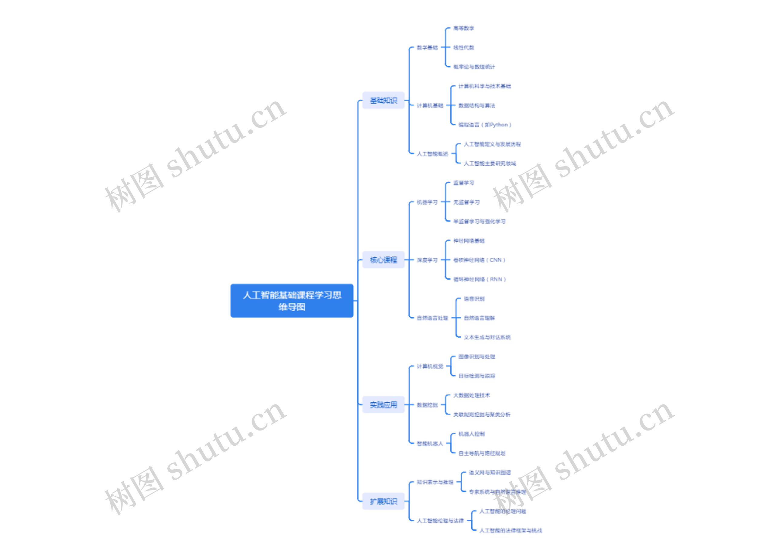 人工智能基础课程学习思维导图