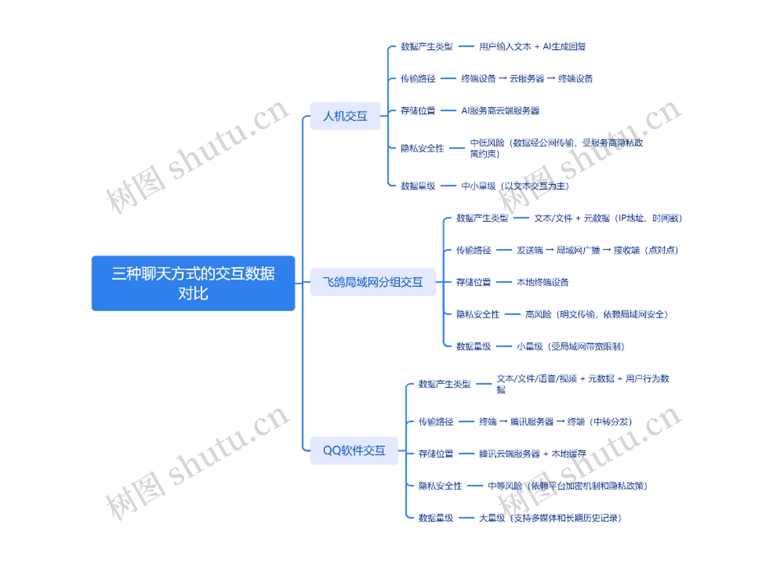 三种聊天方式的交互数据对比