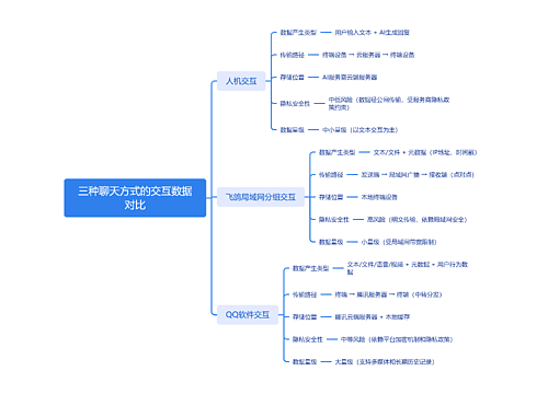 三种聊天方式的交互数据对比