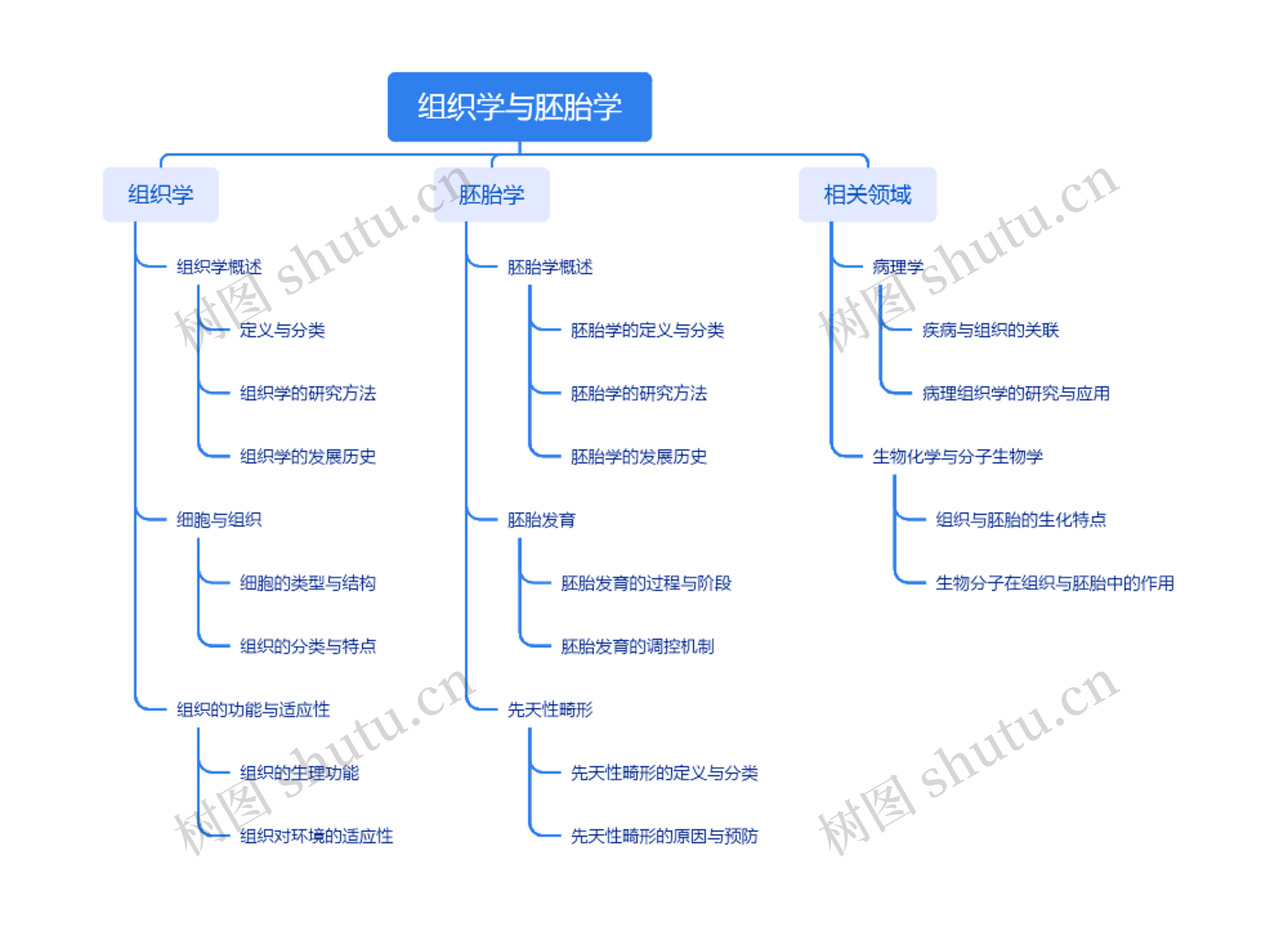 组织学与胚胎学