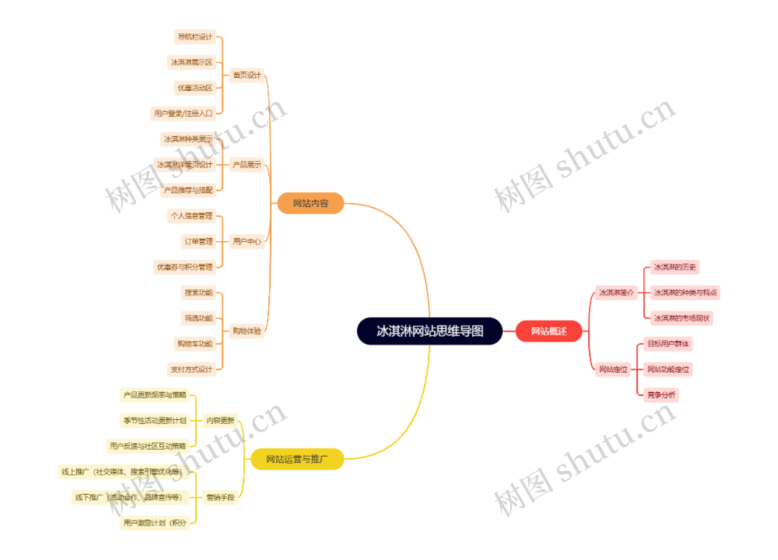 冰淇淋网站思维导图