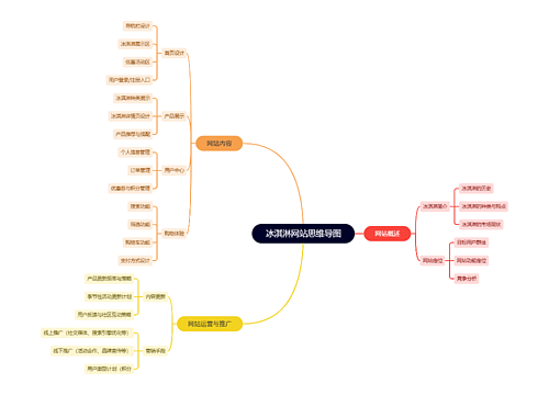 冰淇淋网站思维导图