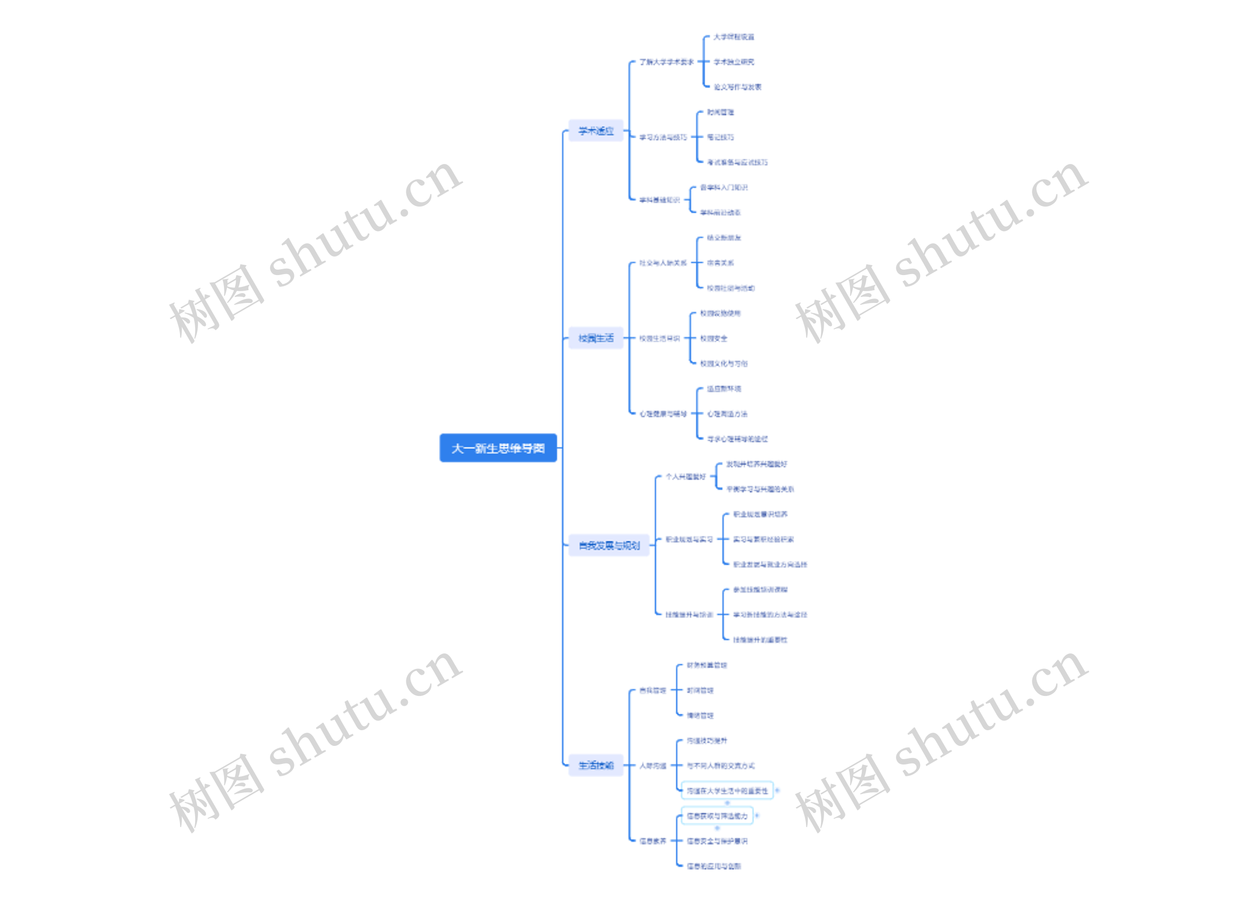 大一新生思维导图