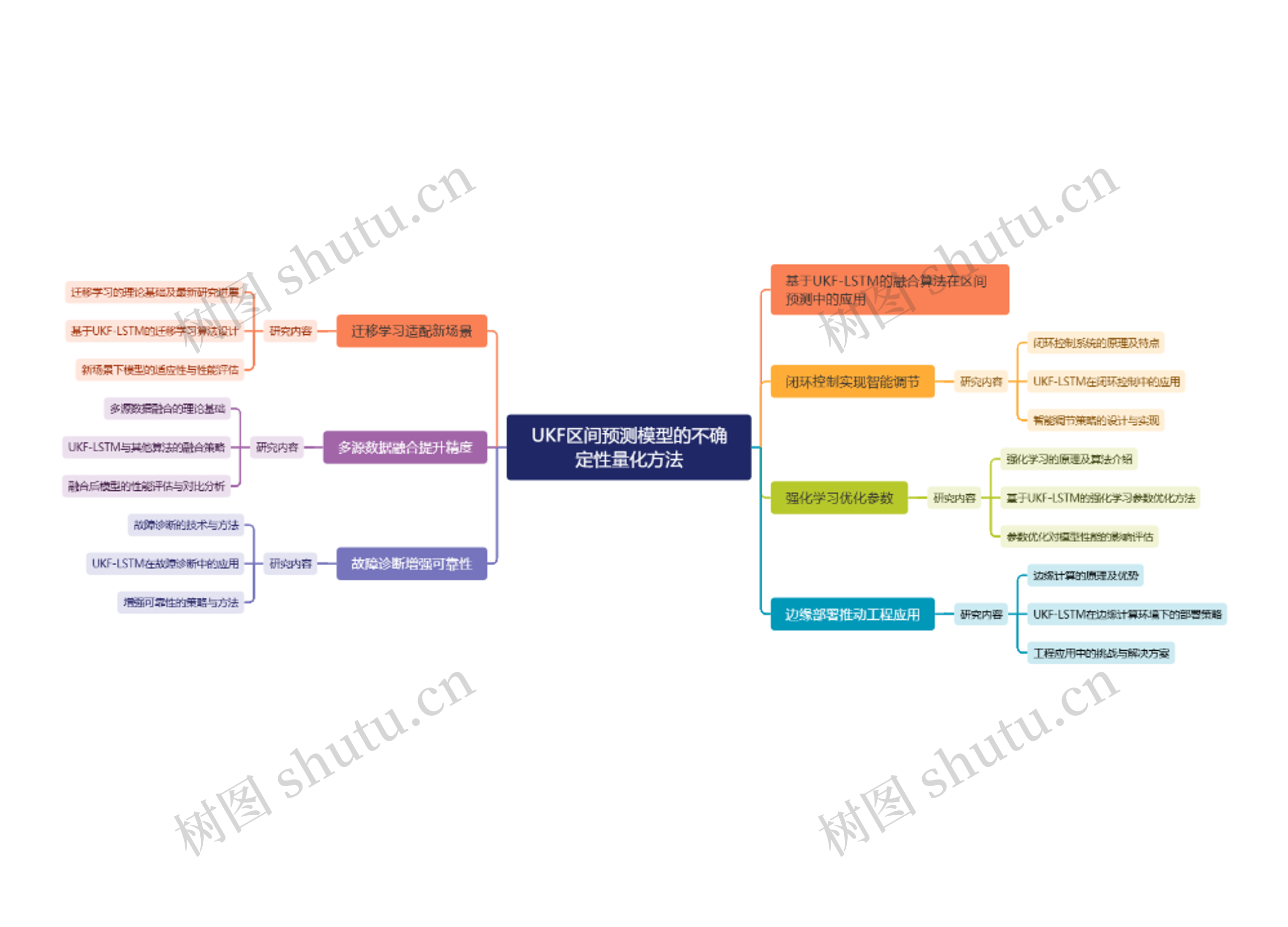UKF区间预测模型的不确定性量化方法