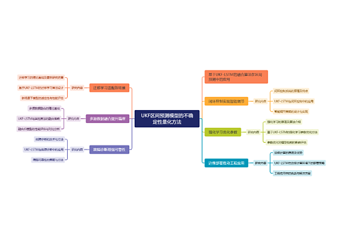 UKF区间预测模型的不确定性量化方法
