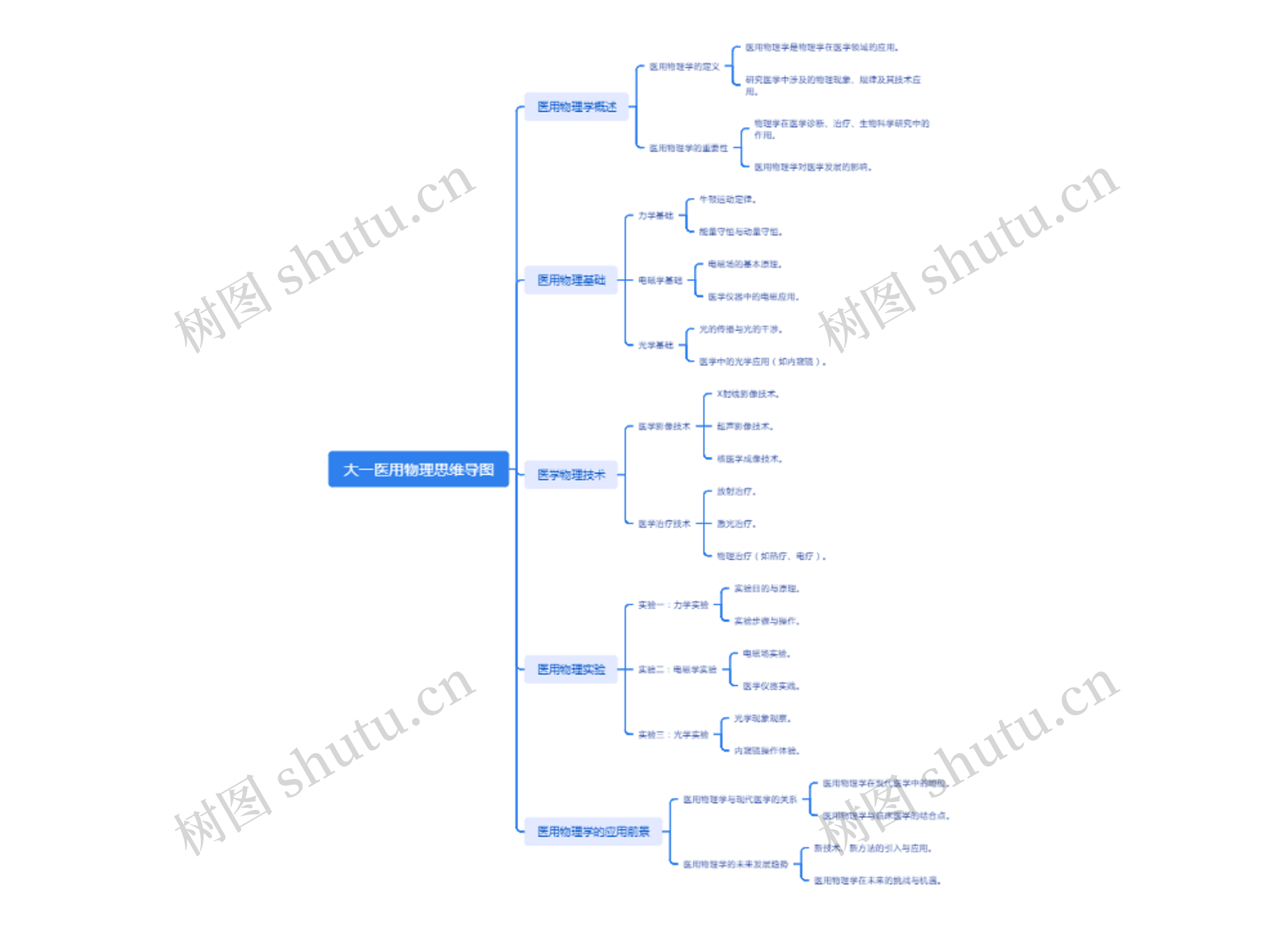 大一医用物理思维导图