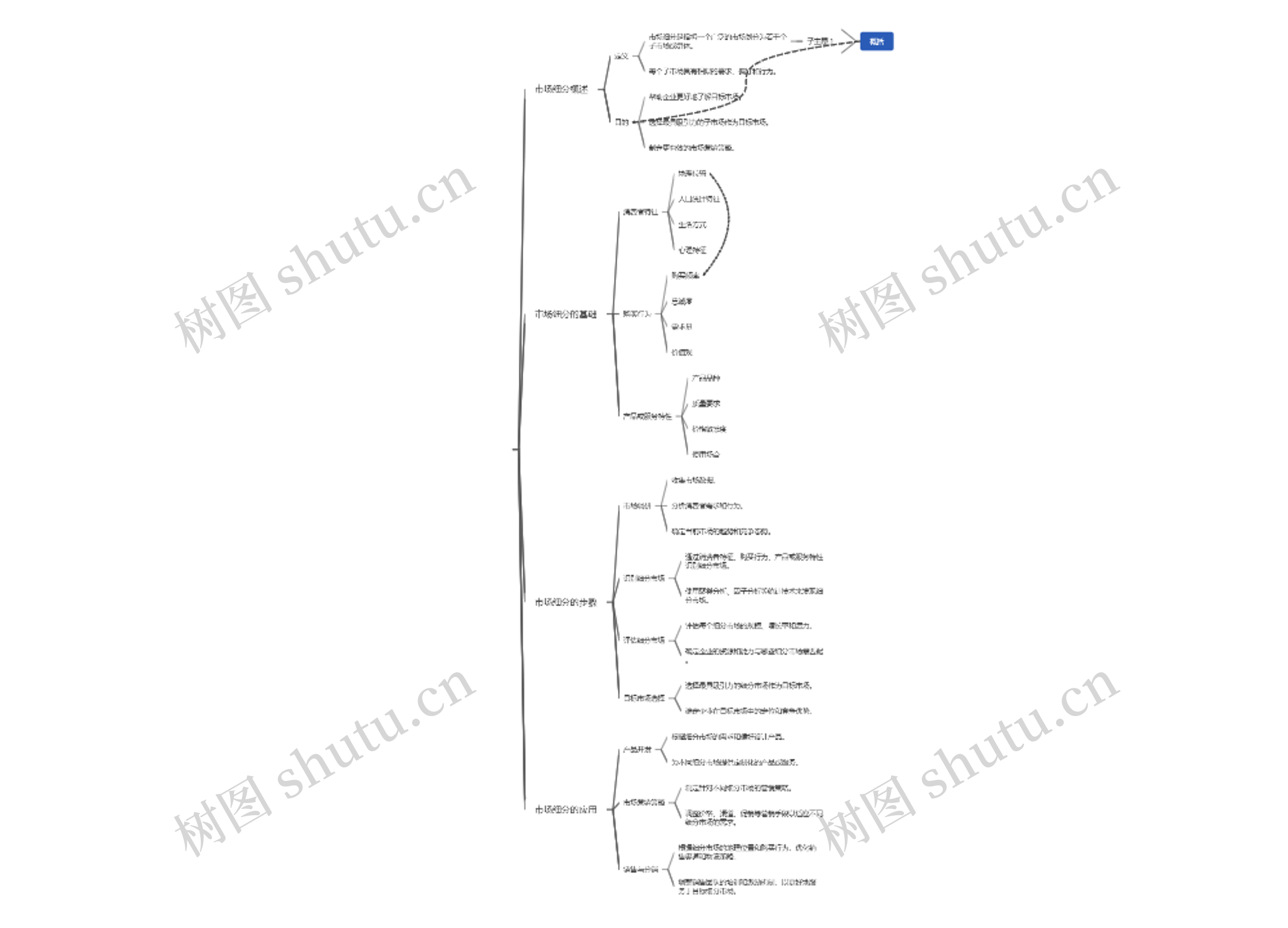 市场细分思维导图高清图 市场细分思维导图