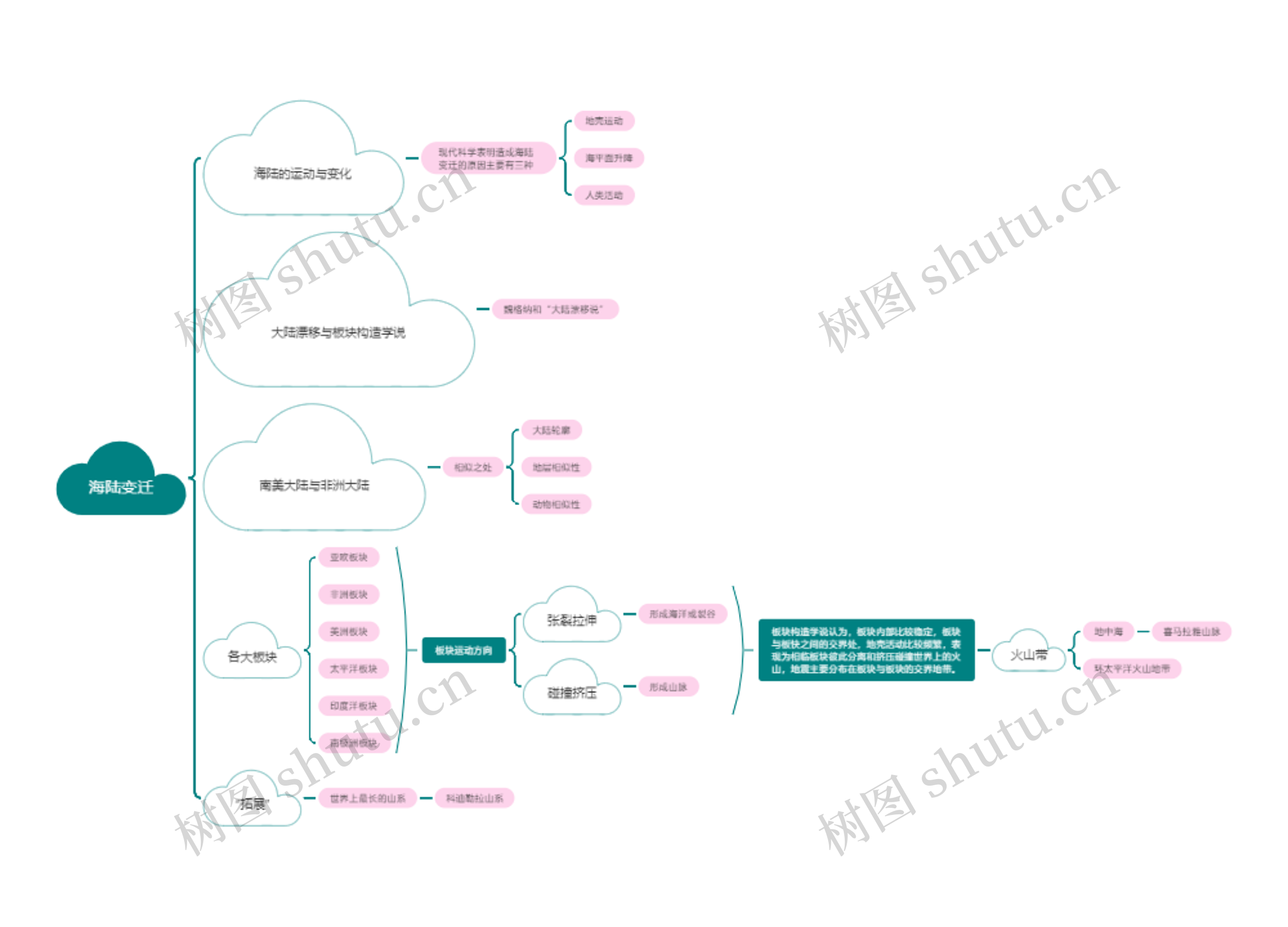 海陆变迁思维导图高清图 海陆变迁思维导图