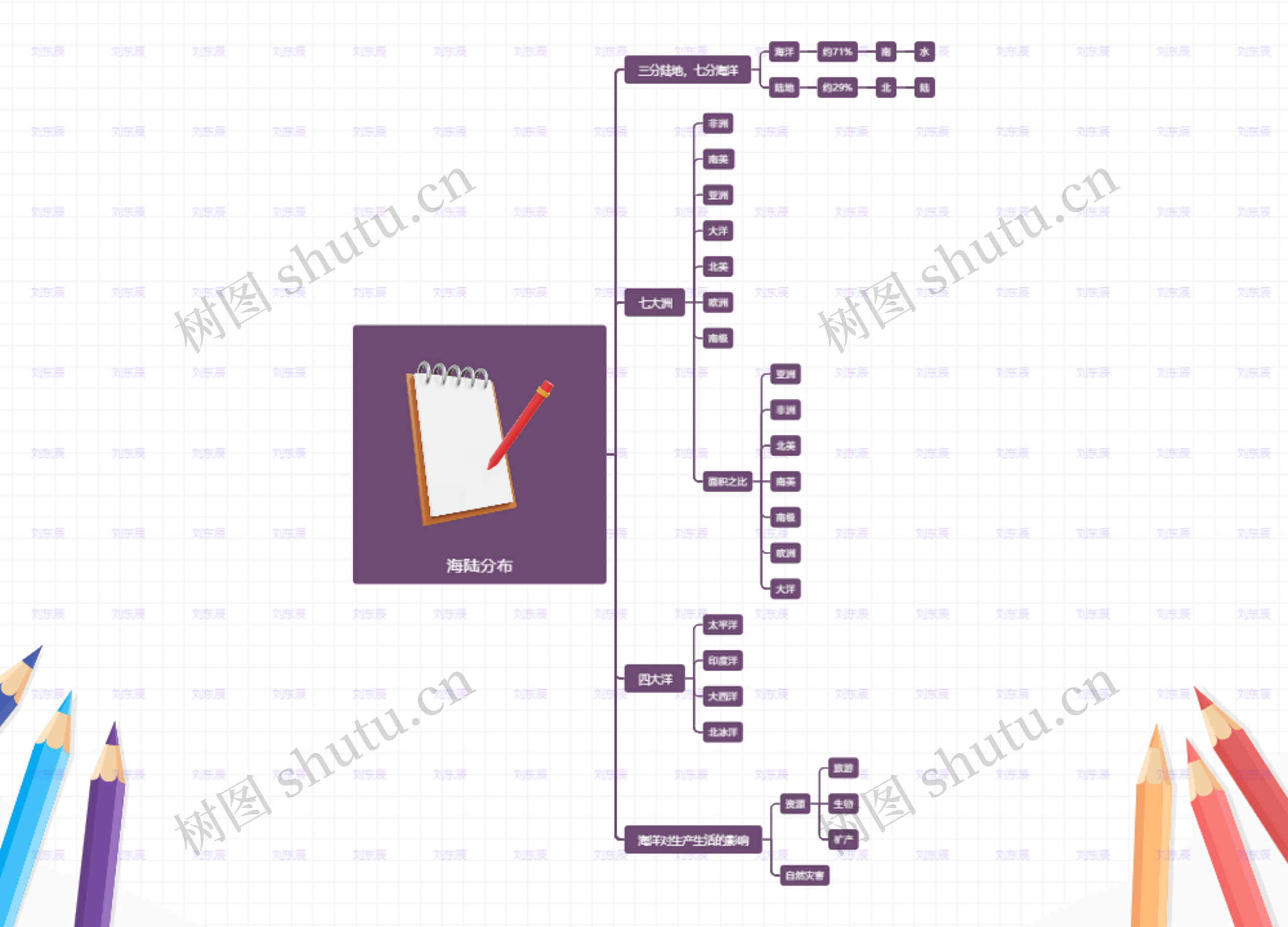 海陆分布思维导图高清图 海陆分布思维导图