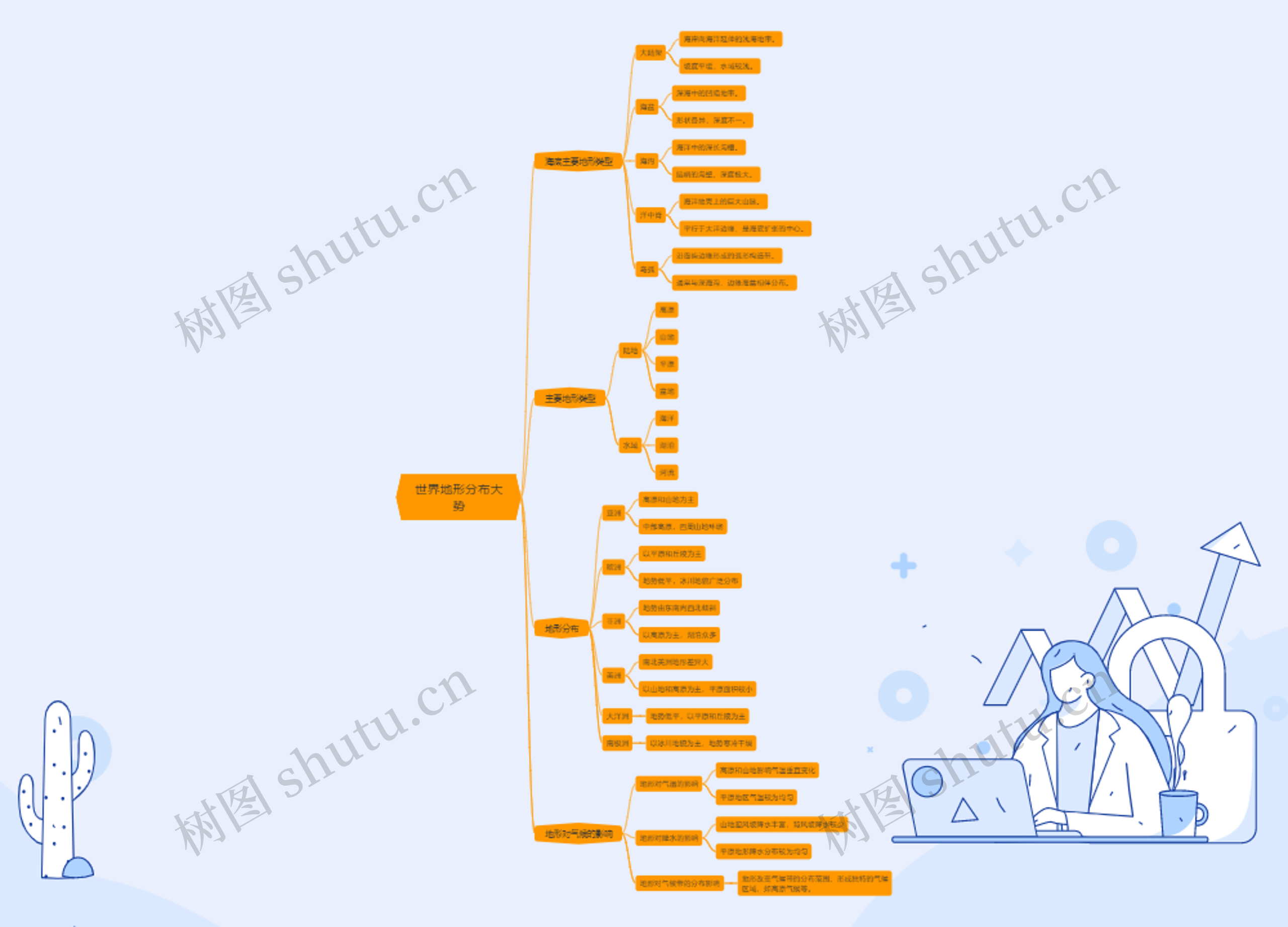世界地形分布大势思维导图