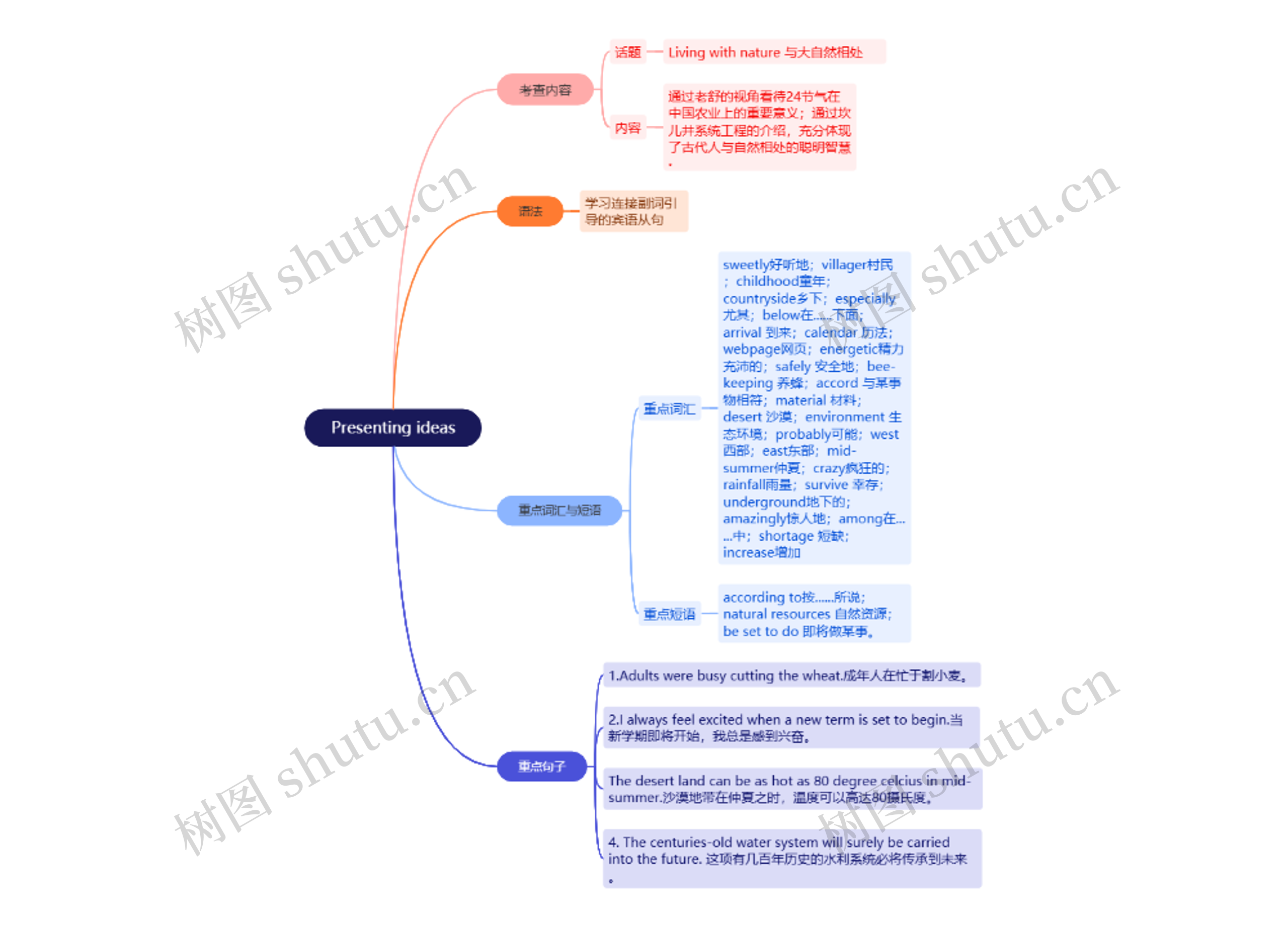 Presenting ideas思维导图高清图 Presenting ideas思维导图