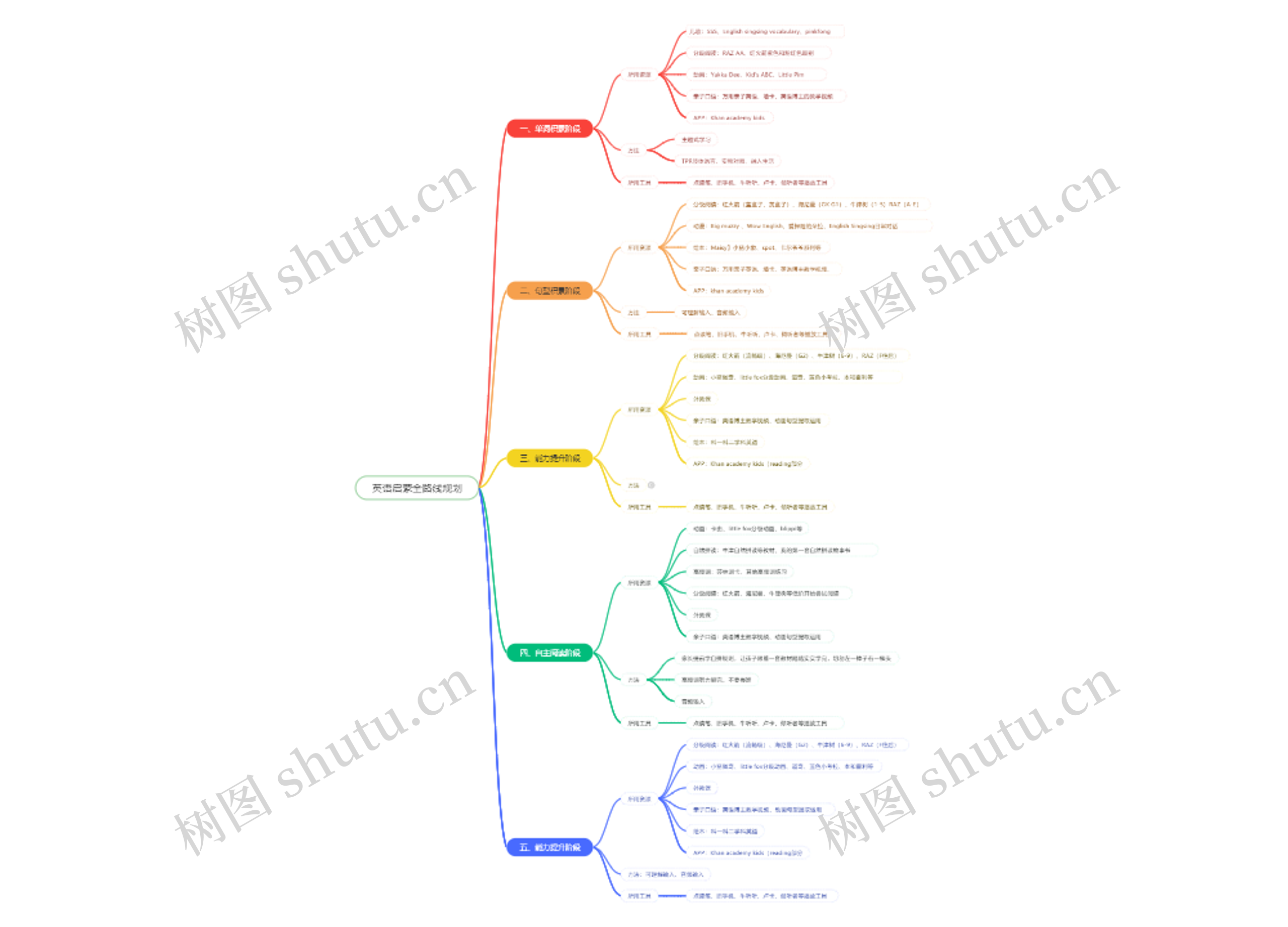 英语启蒙全路线规划思维导图高清图 英语启蒙全路线规划思维导图