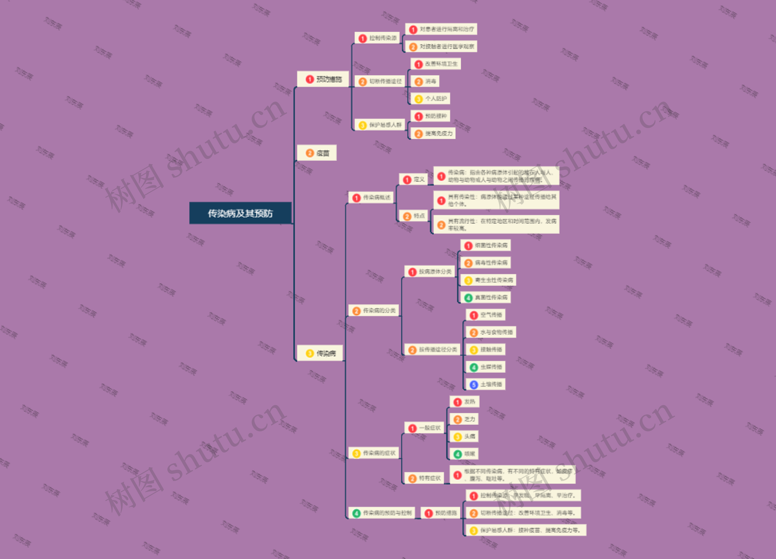 传染病及其预防思维导图高清图 传染病及其预防思维导图