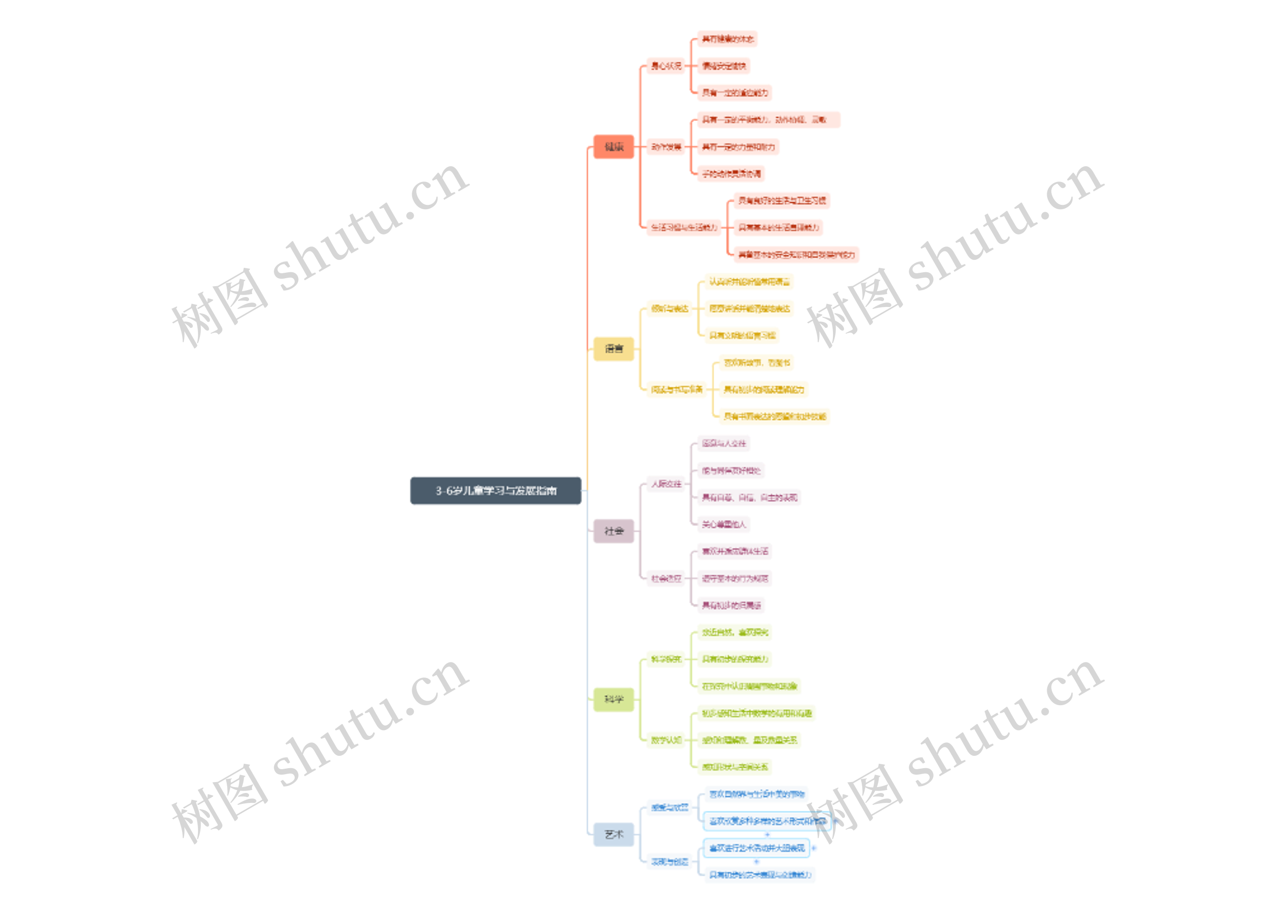 3-6岁儿童学习与发展指南 32个目标思维导图
