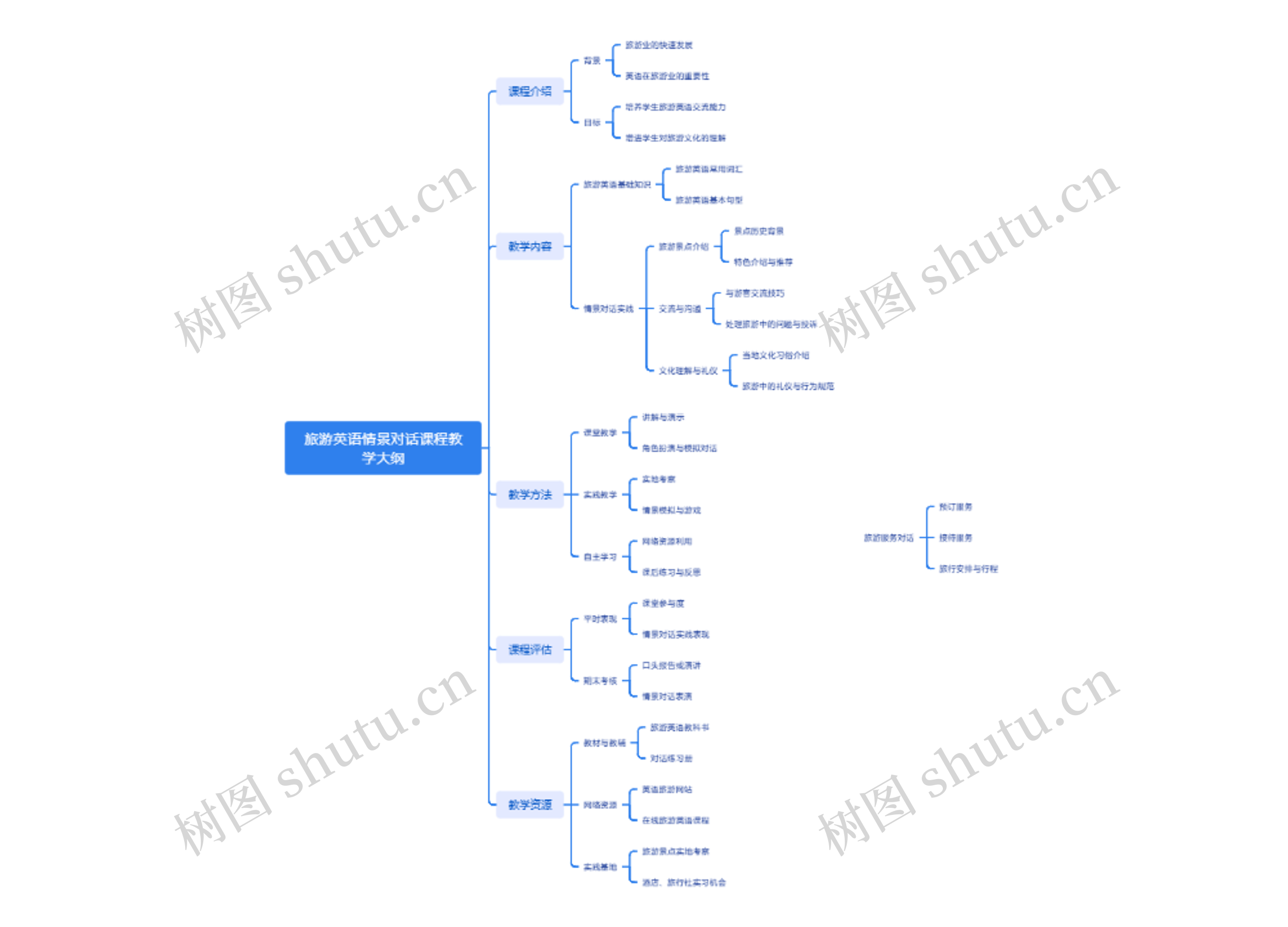旅游英语情景对话课程教学大纲思维导图
