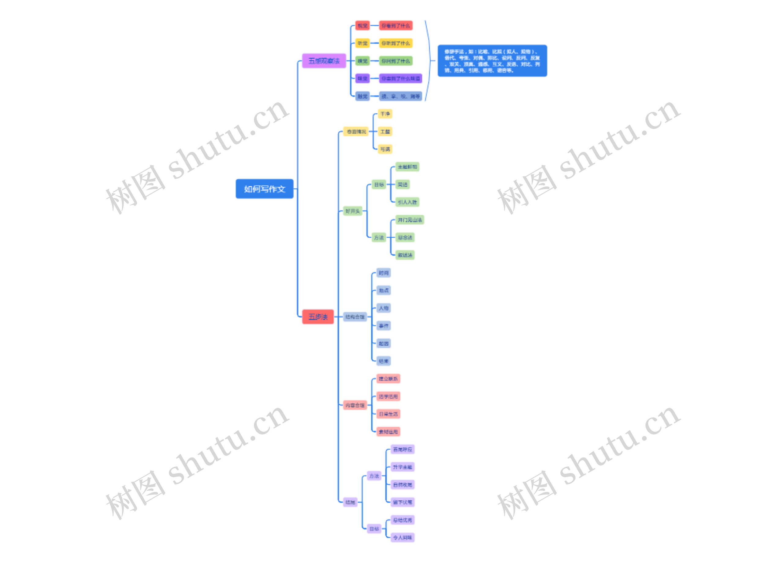 ﻿如何写作文思维导图