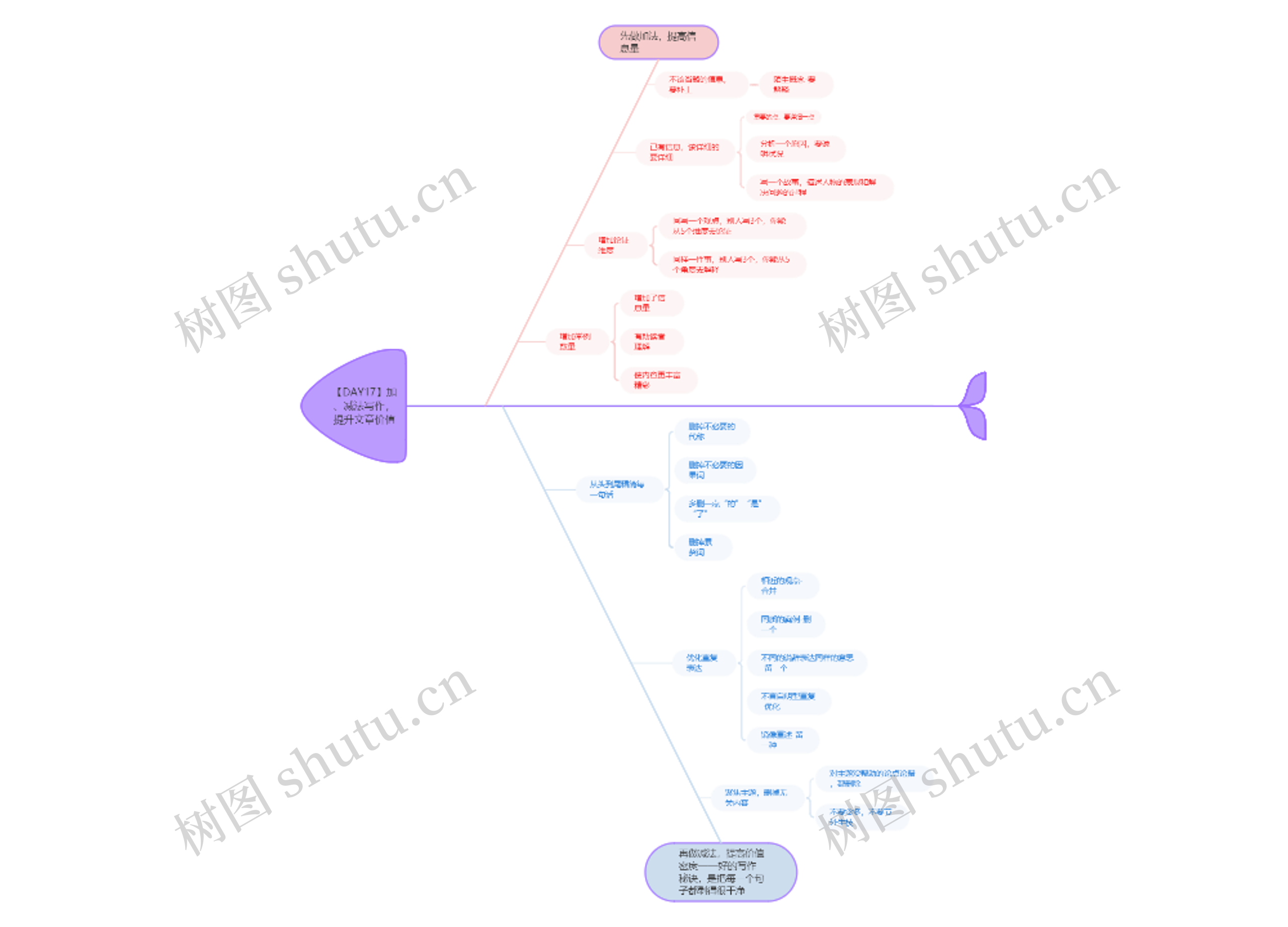【DAY17】加、减法写作，提升文章价值思维导图