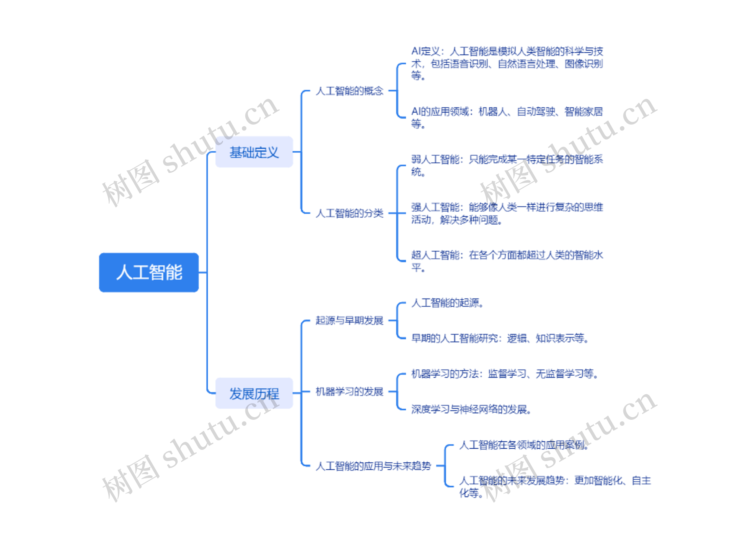 人工智能思维导图