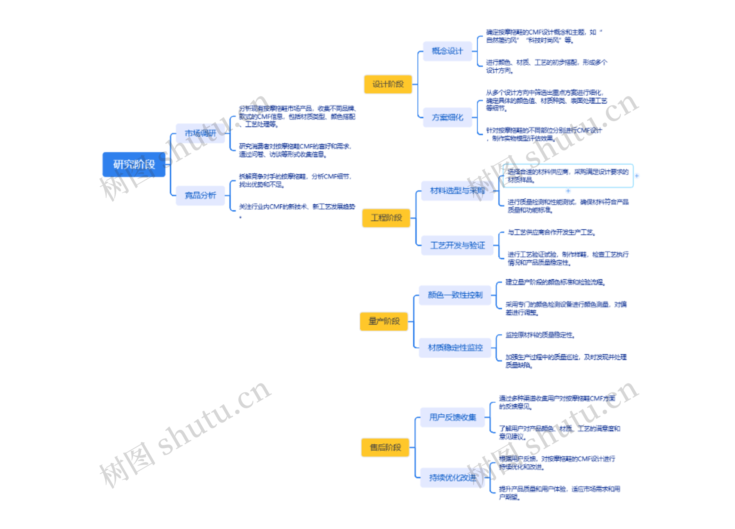 研究阶段思维导图高清图 研究阶段思维导图