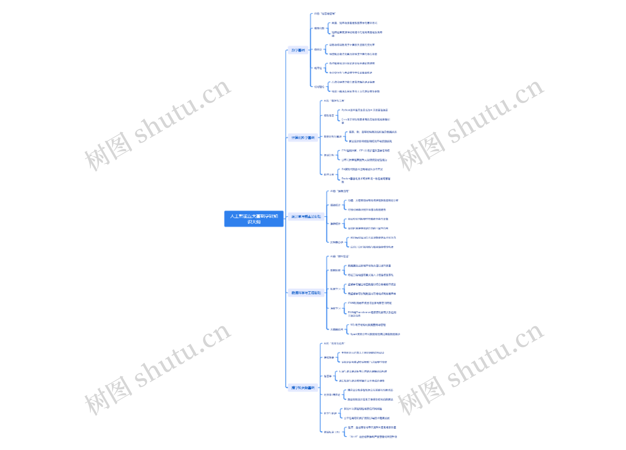 人工智能五大基础学科知识大纲思维导图