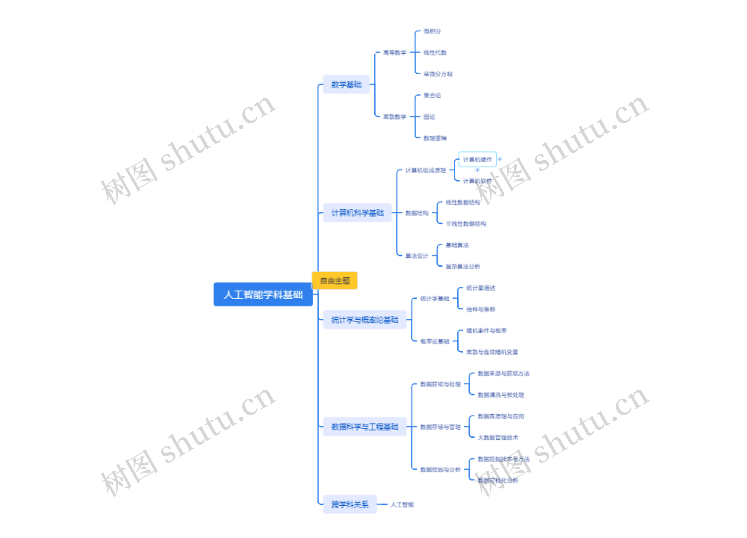 人工智能学科基础思维导图