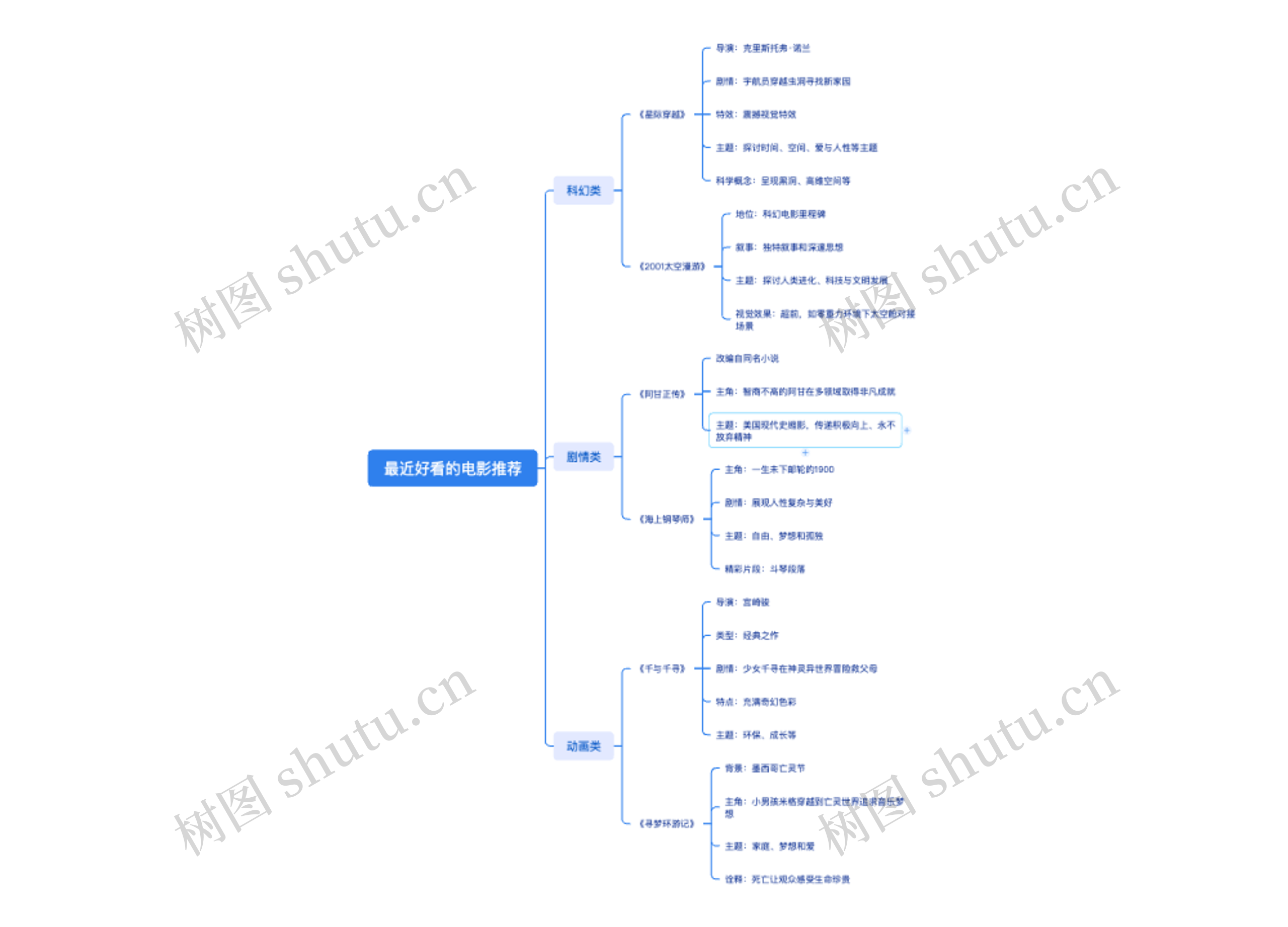 最近好看的电影推荐思维导图高清图 最近好看的电影推荐思维导图