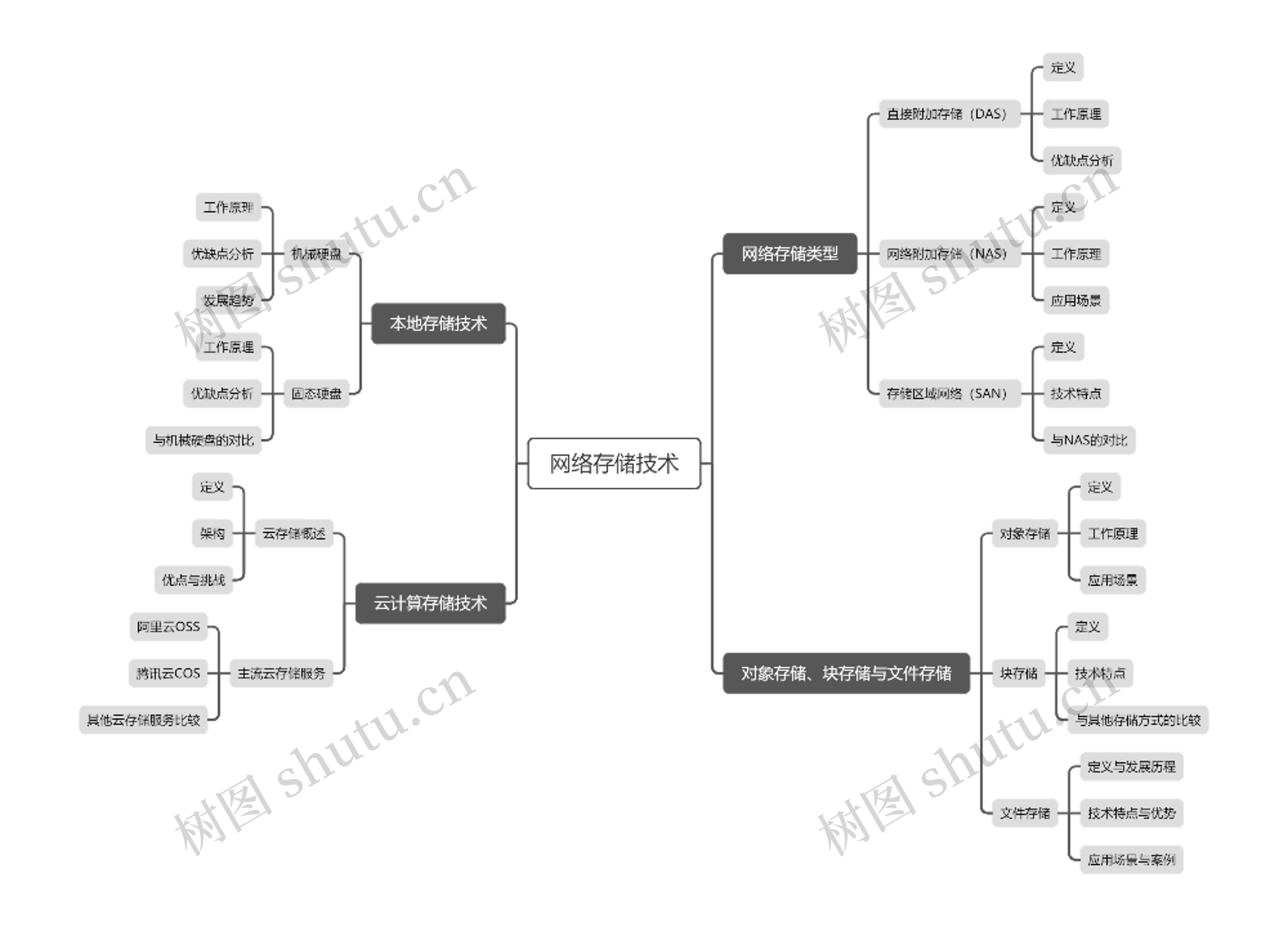 数据库技术任务2  25590124刘怀泽思维导图