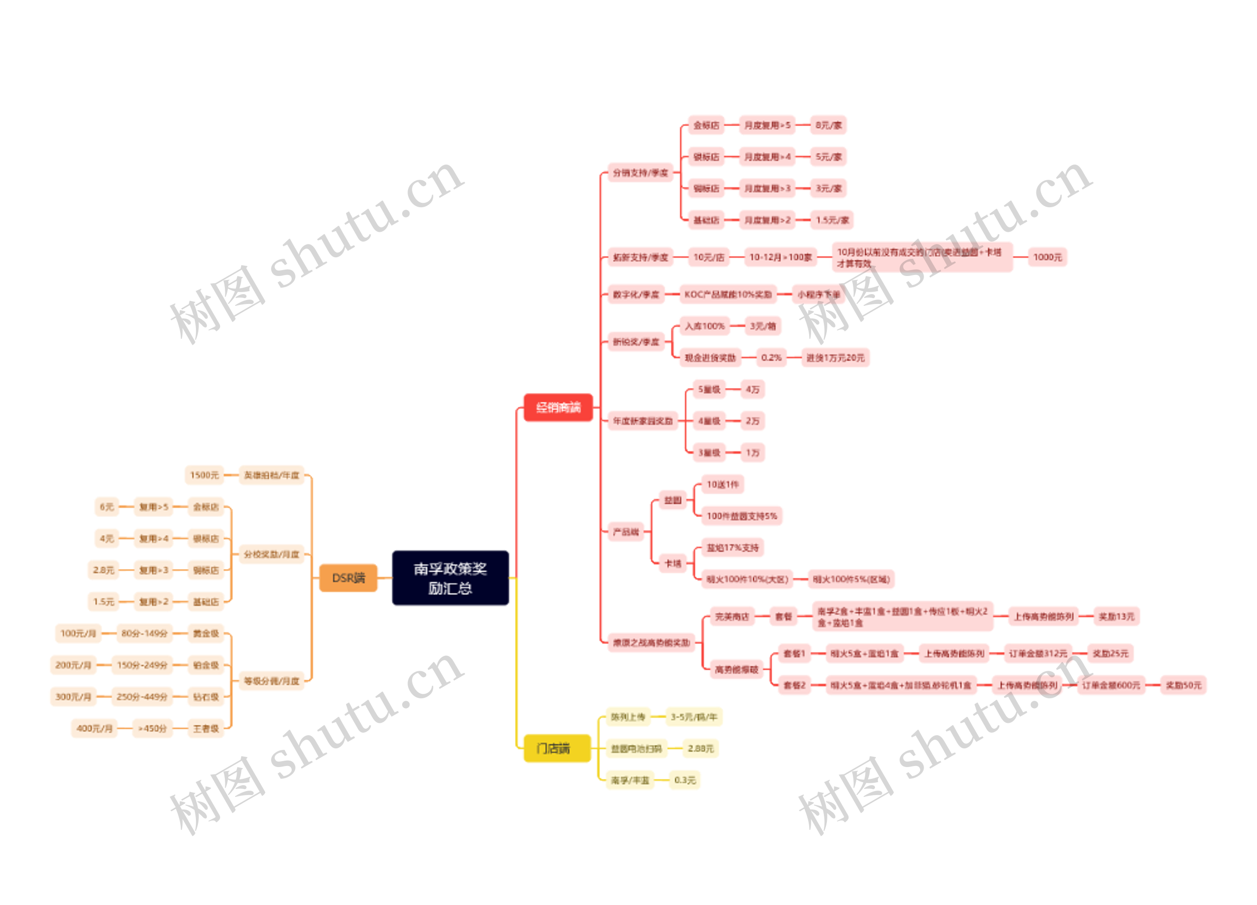 南孚政策奖励汇总思维导图高清图 南孚政策奖励汇总思维导图