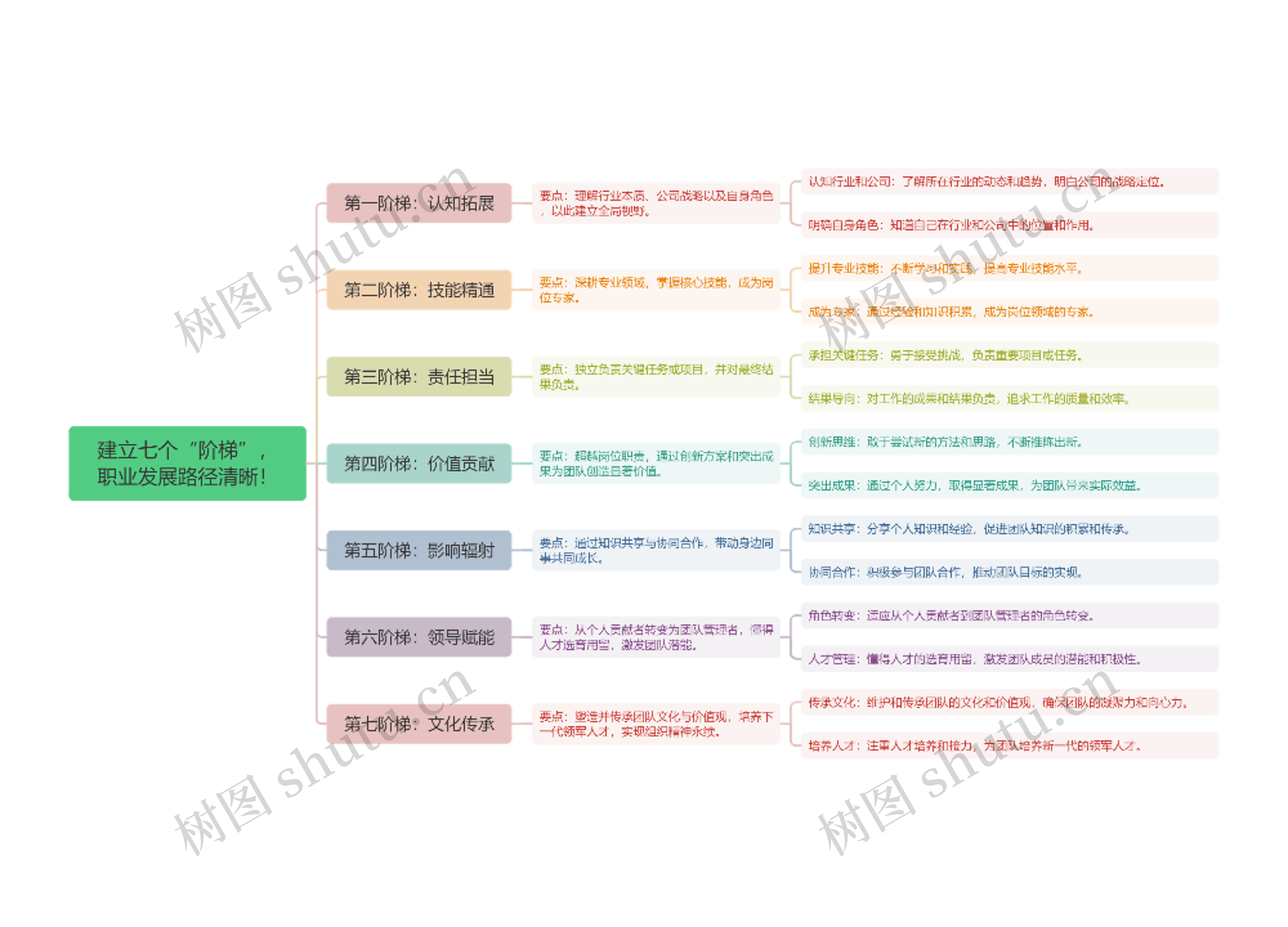 建立七个“阶梯”职业发展路径清晰思维导图高清图 建立七个“阶梯”职业发展路径清晰思维导图