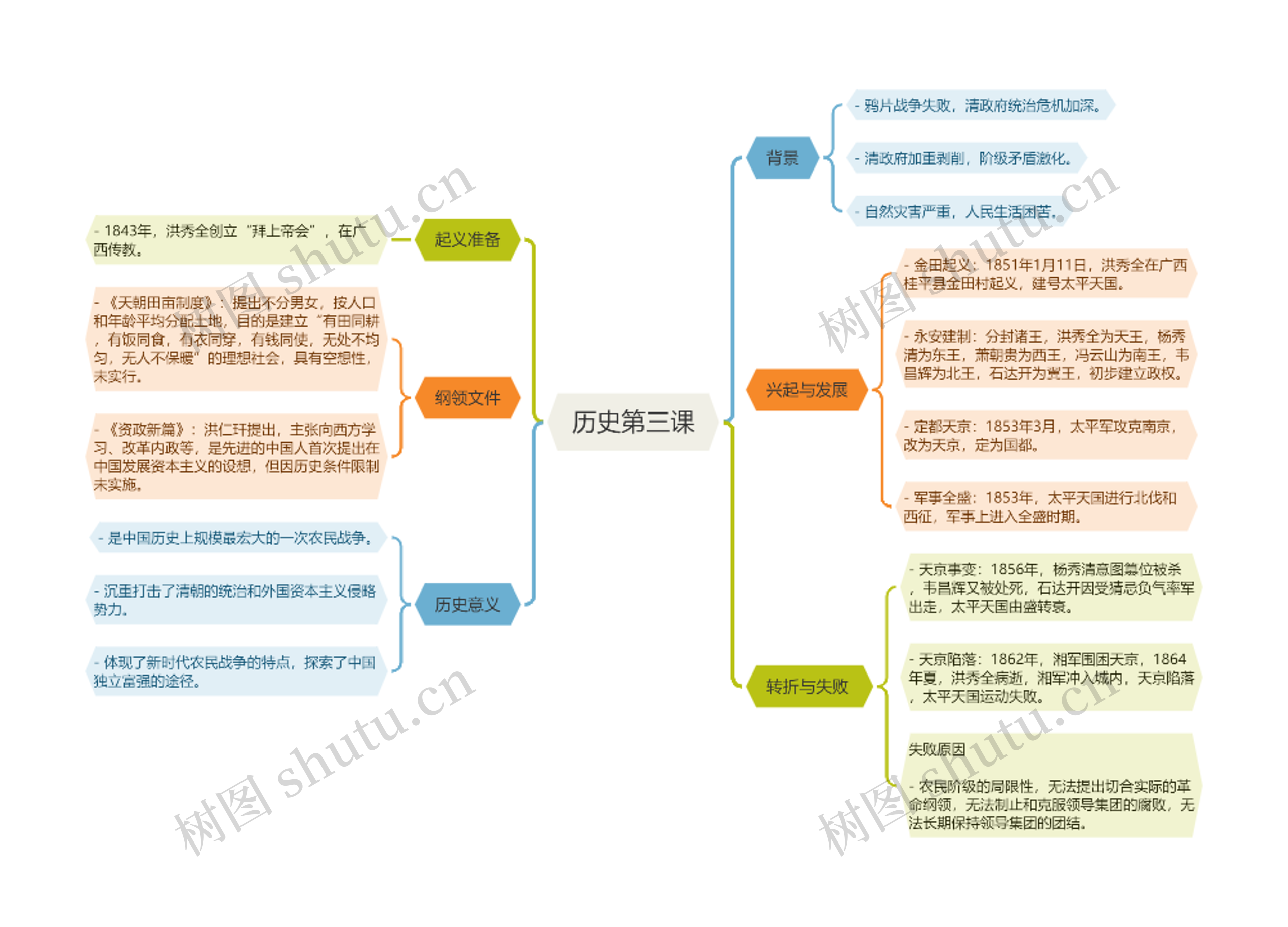 历史第三课思维导图高清图 历史第三课思维导图