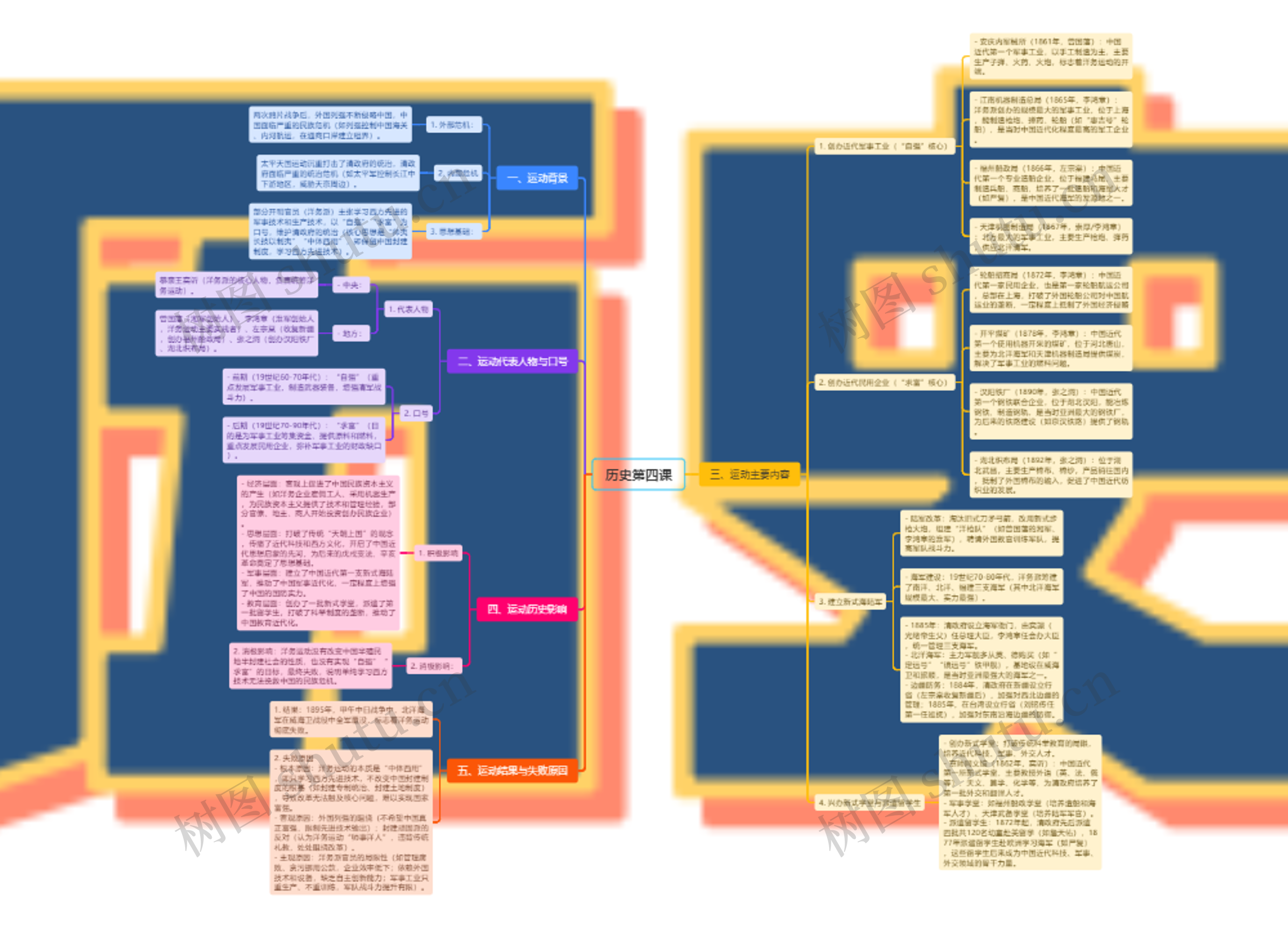 历史第四课思维导图