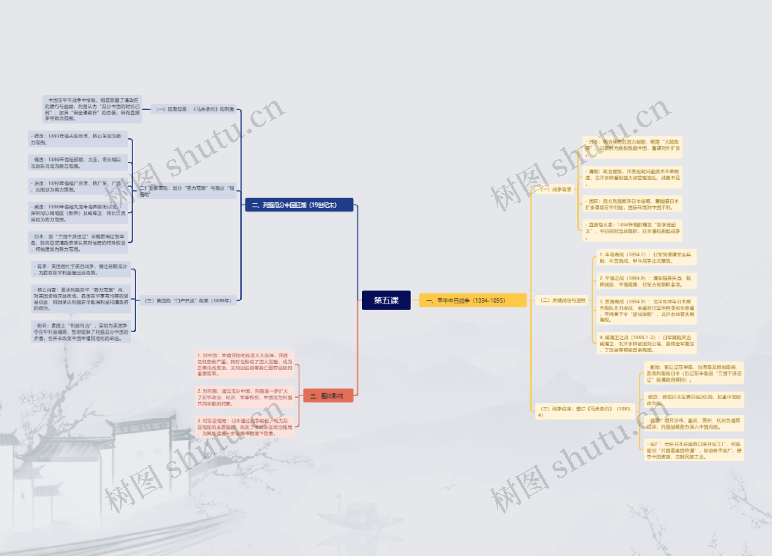 甲午战争历史思维导图