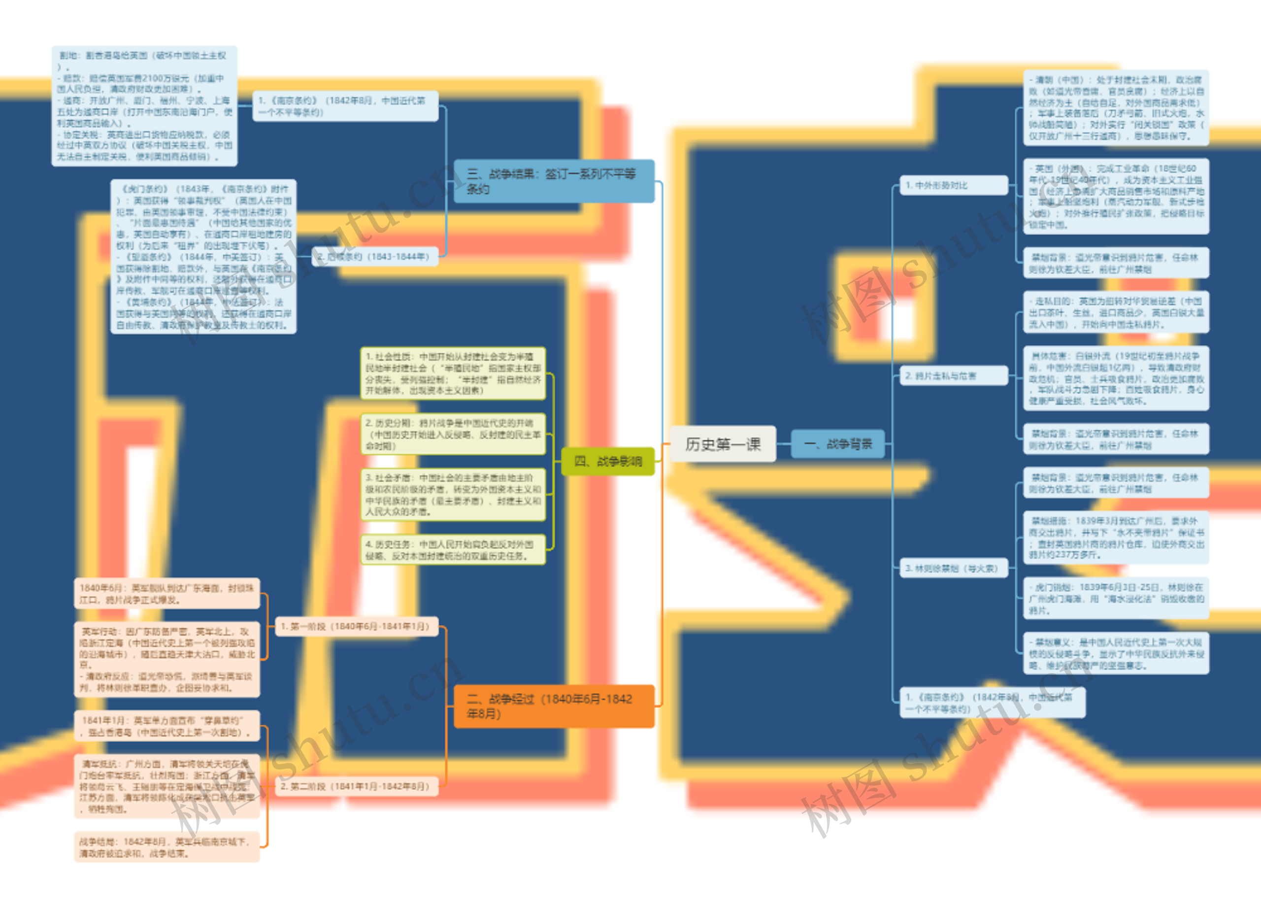 历史第一课思维导图